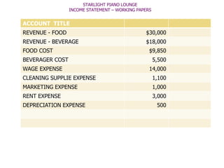 STARLIGHT PIANO LOUNGE
                 INCOME STATEMENT – WORKING PAPERS


ACCOUNT TITLE
REVENUE - FOOD                                 $30,000
REVENUE - BEVERAGE                             $18,000
FOOD COST                                        $9,850
BEVERAGER COST                                       5,500
WAGE EXPENSE                                     14,000
CLEANING SUPPLIE EXPENSE                             1,100
MARKETING EXPENSE                                    1,000
RENT EXPENSE                                         3,000
DEPRECIATION EXPENSE                                  500
 