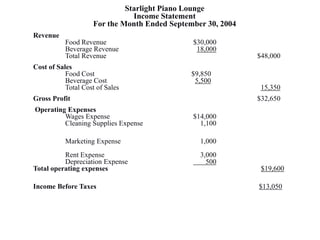 Starlight Piano Lounge
                               Income Statement
                    For the Month Ended September 30, 2004
Revenue
           Food Revenue                       $30,000
           Beverage Revenue                    18,000
           Total Revenue                                     $48,000
Cost of Sales
           Food Cost                          $9,850
           Beverage Cost                       5,500
           Total Cost of Sales                                15,350
Gross Profit                                                 $32,650
Operating Expenses
         Wages Expense                        $14,000
         Cleaning Supplies Expense              1,100

           Marketing Expense                    1,000
          Rent Expense                          3,000
          Depreciation Expense                    500
Total operating expenses                                      $19,600

Income Before Taxes                                          $13,050
 