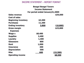 INCOME STATEMENT – REPORT FORMAT

                            Booga! Booga! Tavern
                              Income Statement
                      For period ended January31,2009
Sales revenue                                     $34,600
Cost of sales
Beginning inventory             $3,400
Purchases                       11,200
Ending inventory                 3,800           (10,800)
Gross margin                                     $23,800
  Expenses
Wage s                        $8,400
Supplies                       2,400
Laundry                         1,400
Glassware                         800
Rent                           1,000
Insurance                        200
Depreciation                      500
Misc                             600           (15,300)
Operating income                                $8,500
 