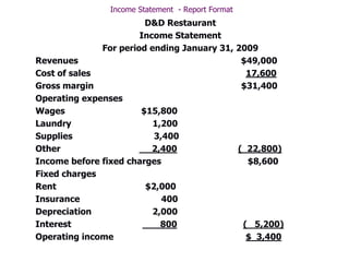 Income Statement - Report Format
                        D&D Restaurant
                       Income Statement
              For period ending January 31, 2009
Revenues                                     $49,000
Cost of sales                                 17,600
Gross margin                                 $31,400
Operating expenses
Wages                  $15,800
Laundry                   1,200
Supplies                  3,400
Other                     2,400             ( 22,800)
Income before fixed charges                   $8,600
Fixed charges
Rent                    $2,000
Insurance                   400
Depreciation              2,000
Interest                    800              ( 5,200)
Operating income                              $ 3,400
 