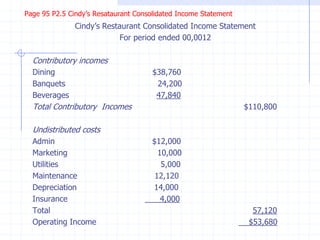 Page 95 P2.5 Cindy’s Resataurant Consolidated Income Statement
               Cindy’s Restaurant Consolidated Income Statement
                           For period ended 00,0012

  Contributory incomes
  Dining                              $38,760
  Banquets                             24,200
  Beverages                            47,840
  Total Contributory Incomes                                     $110,800

  Undistributed costs
  Admin                               $12,000
  Marketing                             10,000
  Utilities                              5,000
  Maintenance                          12,120
  Depreciation                        14,000
  Insurance                              4,000
  Total                                                            57,120
  Operating Income                                                $53,680
 