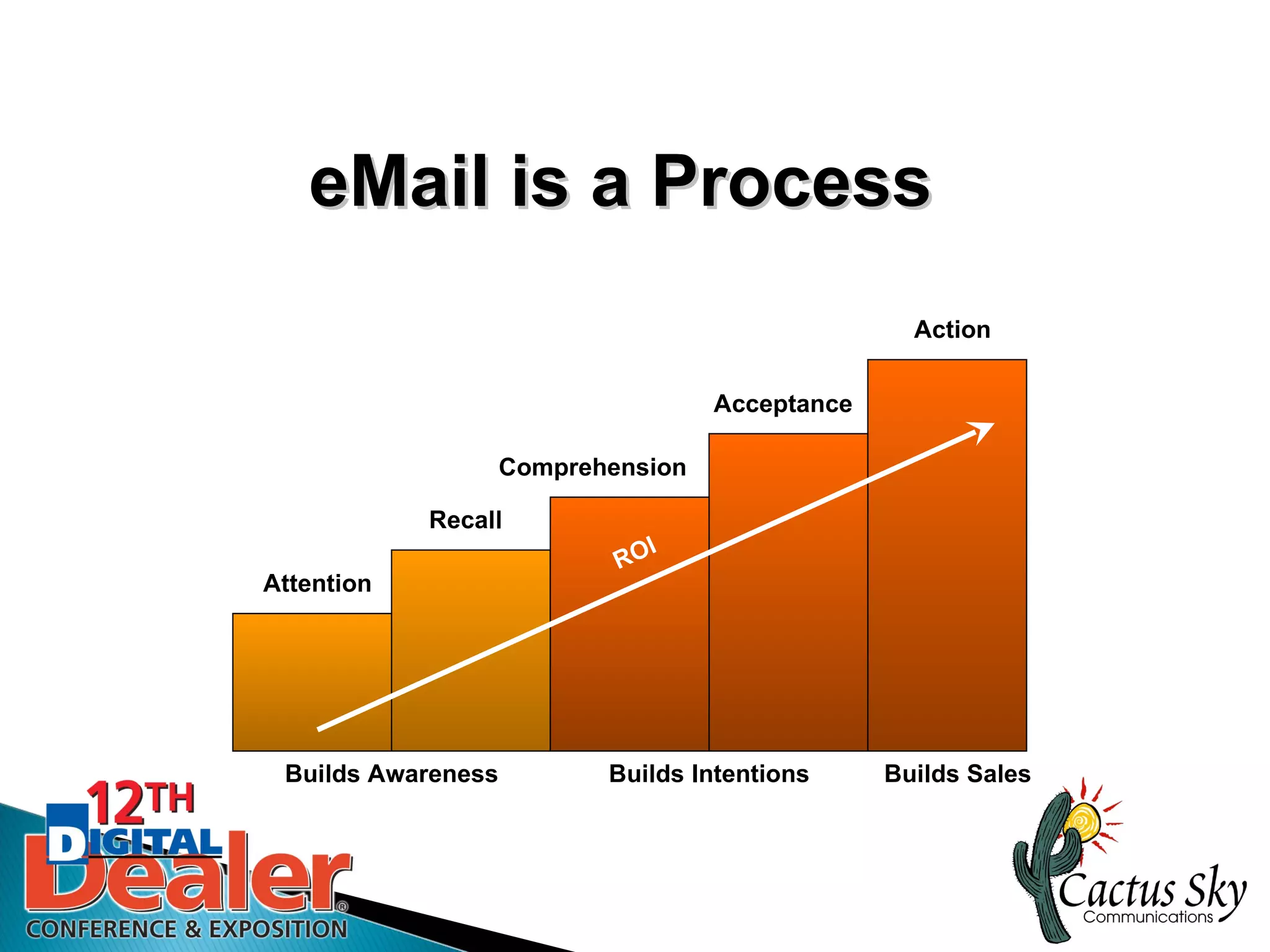 eMail is a Process
                                                    Action


                                     Acceptance

                    Comprehension

            Recall
                                 I
                            RO
Attention




 Builds Awareness          Builds Intentions      Builds Sales
 