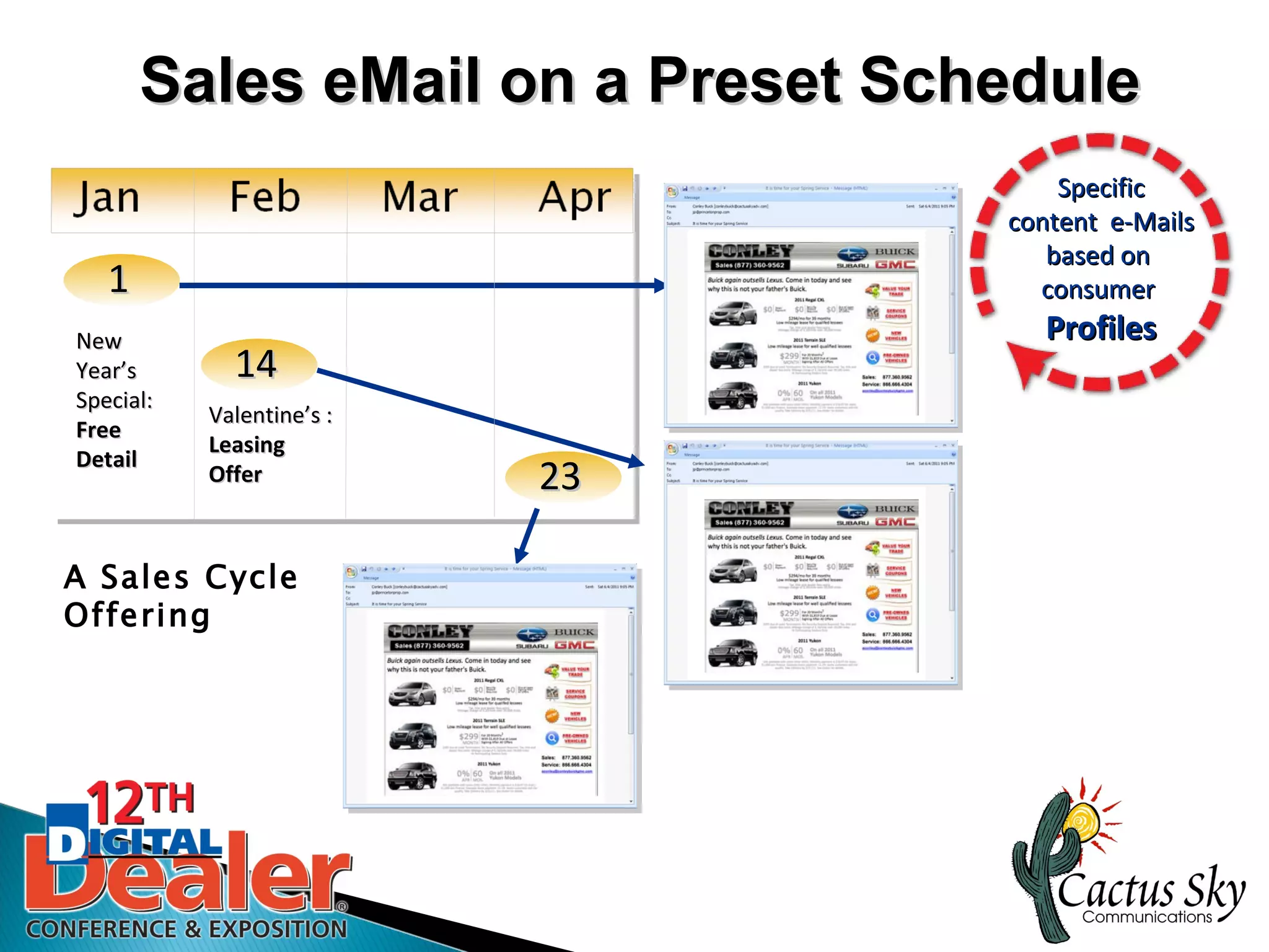 Sales eMail on a Preset Schedule
                                      Specific
                                  content e-Mails
                                     based on
   1                                consumer
New                                  Profiles
Year’s       14
Special:
           Valentine’s :
Free
           Leasing
Detail
           Offer           23

A Sales Cycle
Offering
 
