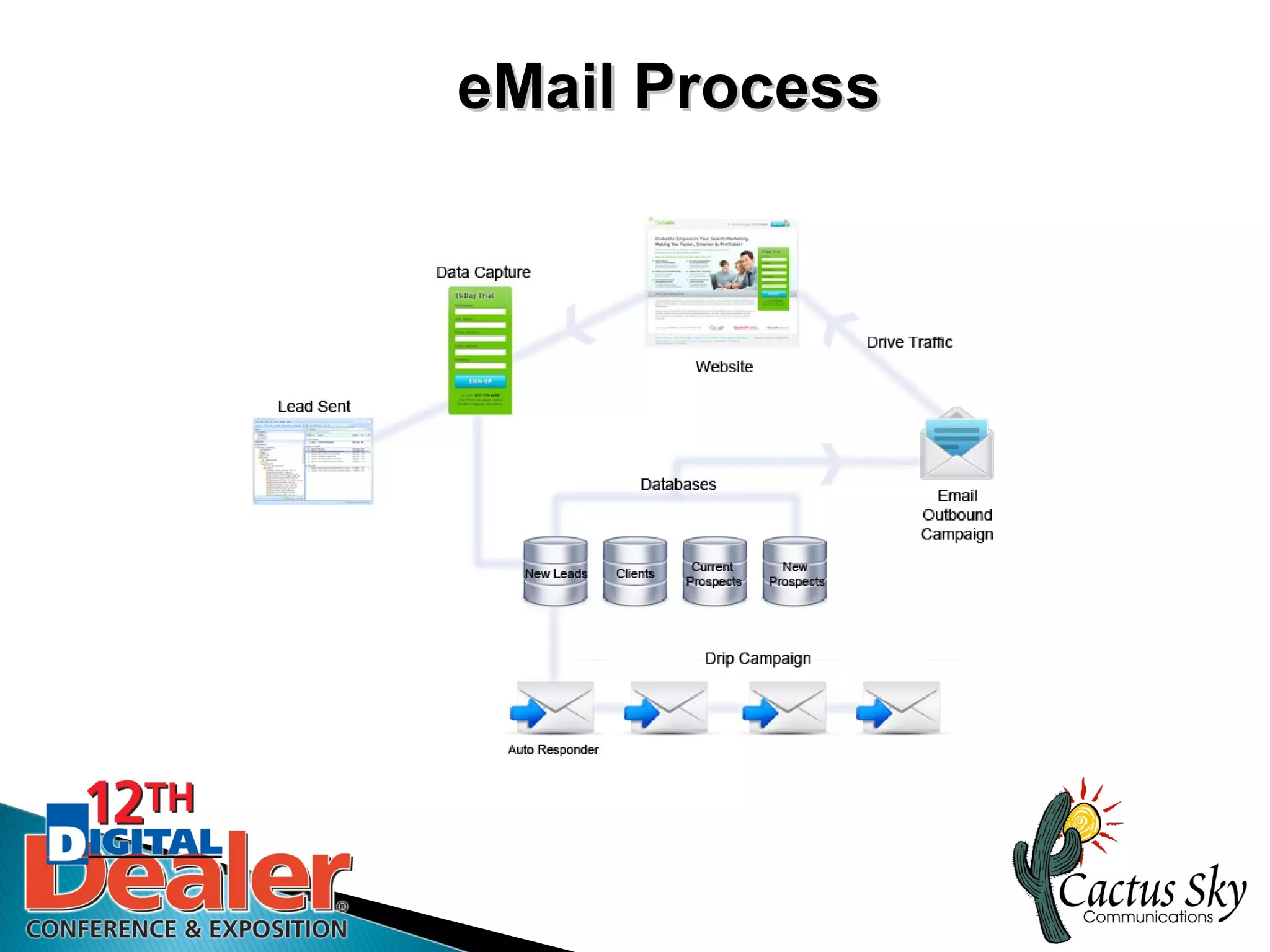 eMail Process
 