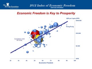 2012 Index of Economic Freedom | PPT