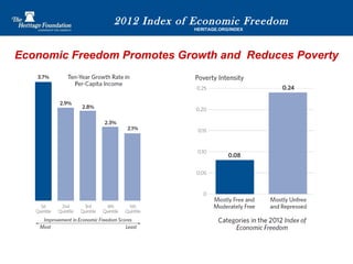 2012 Index of Economic Freedom | PPT