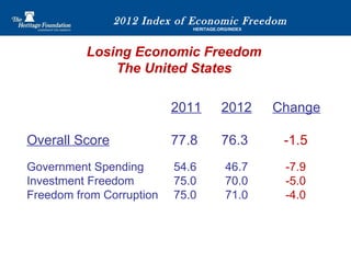 2012 Index of Economic Freedom | PPT
