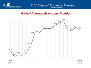 2012 Index of Economic Freedom | PPT