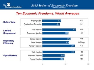 2012 Index of Economic Freedom | PPT