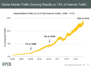 Global Mobile Traffic Growing Rapidly to 13% of Internet Traffic

                                Global Mobile Traffic as % of Total Internet Traffic, 12/08 – 11/12

                          15%                                                                                   13% in 11/12
  % of Internet Traffic




                          10%

                                                                  4% in 12/10


                          5%                 1% in 12/09




                          0%
                            12/08     6/09     12/09       6/10    12/10        6/11   12/11             6/12

                                                                                        Source: StatCounter Global Stats, 11/12   15
 