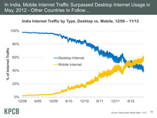 In India, Mobile Internet Traffic Surpassed Desktop Internet Usage in
May, 2012 - Other Countries to Follow…

                               India Internet Traffic by Type, Desktop vs. Mobile, 12/08 – 11/12

                        100%


                        80%
% of Internet Traffic




                        60%                           Desktop Internet
                                                      Mobile Internet
                        40%


                        20%


                         0%
                           12/08     6/09     12/09       6/10     12/10   6/11   12/11             6/12


                                                                                  Source: StatCounter Global Stats, 11/12   16
 