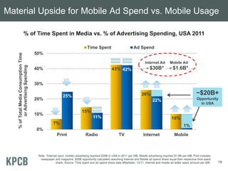 Material Upside for Mobile Ad Spend vs. Mobile Usage

                    % of Time Spent in Media vs. % of Advertising Spending, USA 2011

                                                                              Time Spent                           Ad Spend
                                       50%
   % of Total Media Consumption Time




                                                                                                                            Internet Ad        Mobile Ad
         or Advertising Spending




                                       40%                                                       43% 42%                     = $30B*           = $1.6B*



                                       30%

                                                           25%                                                           26%                                        ~$20B+
                                       20%                                                                                        22%                                Opportunity
                                                                                                                                                                       in USA

                                                                          15%
                                       10%
                                                                                   11%                                                           10%
                                                   7%
                                                                                                                                                          1%
                                       0%
                                                      Print                  Radio                     TV                 Internet                 Mobile



                                        Note: *Internet (excl. mobile) advertising reached $30B in USA in 2011 per IAB, Mobile advertising reached $1.6B per IAB. Print includes
                                         newspaper and magazine. $20B opportunity calculated assuming Internet and Mobile ad spend share equal their respective time spent
                                                      share. Source: Time spent and ad spend share data eMarketer, 12/11, Internet and mobile ad dollar spent amount per IAB.      19
 