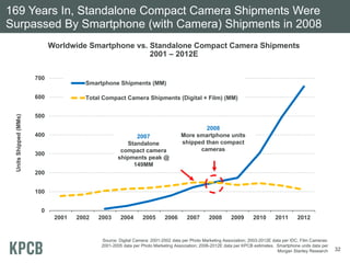 169 Years In, Standalone Compact Camera Shipments Were
Surpassed By Smartphone (with Camera) Shipments in 2008
                             Worldwide Smartphone vs. Standalone Compact Camera Shipments
                                                      2001 – 2012E


                       700
                                       Smartphone Shipments (MM)

                       600             Total Compact Camera Shipments (Digital + Film) (MM)


                       500
 Units Shipped (MMs)




                                                                                          2008
                       400                               2007                     More smartphone units
                                                      Standalone                  shipped than compact
                                                    compact camera                      cameras
                       300
                                                   shipments peak @
                                                        149MM
                       200


                       100


                        0
                              2001   2002   2003     2004      2005       2006       2007       2008      2009       2010       2011       2012


                                            Source: Digital Camera: 2001-2002 data per Photo Marketing Association; 2003-2012E data per IDC. Film Cameras:
                                            2001-2005 data per Photo Marketing Association; 2006-2012E data per KPCB estimates. Smartphone units data per
                                                                                                                                 Morgan Stanley Research     32
 