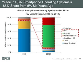 ‘Made in USA’ Smartphone Operating Systems =
 88% Share from 5% Six Years Ago
                                        Global Smartphone Operating System Market Share
                                               (by Units Shipped), 2005 vs. 2012E
                                 100%
 Market Share of Smartphone OS




                                 80%

                                                                                                  Other OS
                                 60%                                                              iOS
                                                                                                  Android
                                                                                                  Windows Mobile
                                 40%                                                              BlackBerry OS
                                                                                                  Linux
                                                                                                  Nokia Symbian
                                 20%



                                  0%
                                            2005                   2012E

                                                                           Source: 2005 data per Gartner, 2012E data per IDC.   81
 