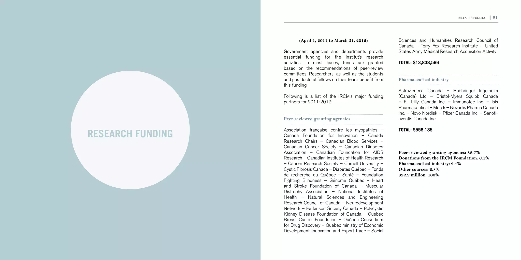 90 | 2011-2012 IRCM ANNUAL REPORT                                                                                                          RESEARCH FUNDING   | 91



                                                               (April 1, 2011 to March 31, 2012)              Sciences and Humanities Research Council of
                                                                                                              Canada – Terry Fox Research Institute – United
                                                       Government agencies and departments provide            States Army Medical Research Acquisition Activity
                                                       essential funding for the Institut’s research
                                                       activities. In most cases, funds are granted           TOTAL: $13,838,596
                                                       based on the recommendations of peer-review
                                                       committees. Researchers, as well as the students
                                                       and postdoctoral fellows on their team, benefit from   Pharmaceutical industry
                                                       this funding.
                                                                                                              AstraZeneca Canada – Boehringer Ingelheim
                                                       Following is a list of the IRCM’s major funding        (Canada) Ltd – Bristol-Myers Squibb Canada
                                                       partners for 2011-2012:                                – Eli Lilly Canada Inc. – Immunotec Inc. – Isis
                                                                                                              Pharmaceutical – Merck – Novartis Pharma Canada
                                                                                                              Inc. – Novo Nordisk – Pfizer Canada Inc. – Sanofi-
                                                       Peer-reviewed granting agencies                        aventis Canada Inc.

                                                       Association française contre les myopathies –          TOTAL: $558,185
                                    RESEARCH FUNDING   Canada Foundation for Innovation – Canada
                                                       Research Chairs – Canadian Blood Services –
                                                       Canadian Cancer Society – Canadian Diabetes
                                                       Association – Canadian Foundation for AIDS             Peer-reviewed granting agencies: 88.7%
                                                       Research – Canadian Institutes of Health Research      Donations from the IRCM Foundation: 6.1%
                                                       – Cancer Research Society – Cornell University –       Pharmaceutical industry: 2.4%
                                                       Cystic Fibrosis Canada – Diabetes Québec – Fonds       Other sources: 2.8%
                                                       de recherche du Québec - Santé – Foundation            $22.9 million: 100%
                                                       Fighting Blindness – Génome Québec – Heart
                                                       and Stroke Foundation of Canada – Muscular              
                                                       Distrophy Association – National Institutes of
                                                       Health – Natural Sciences and Engineering
                                                       Research Council of Canada – Neurodevelopment
                                                       Network – Parkinson Society Canada – Polycystic
                                                       Kidney Disease Foundation of Canada – Quebec
                                                       Breast Cancer Foundation – Québec Consortium
                                                       for Drug Discovery – Quebec ministry of Economic
                                                       Development, Innovation and Export Trade – Social
 