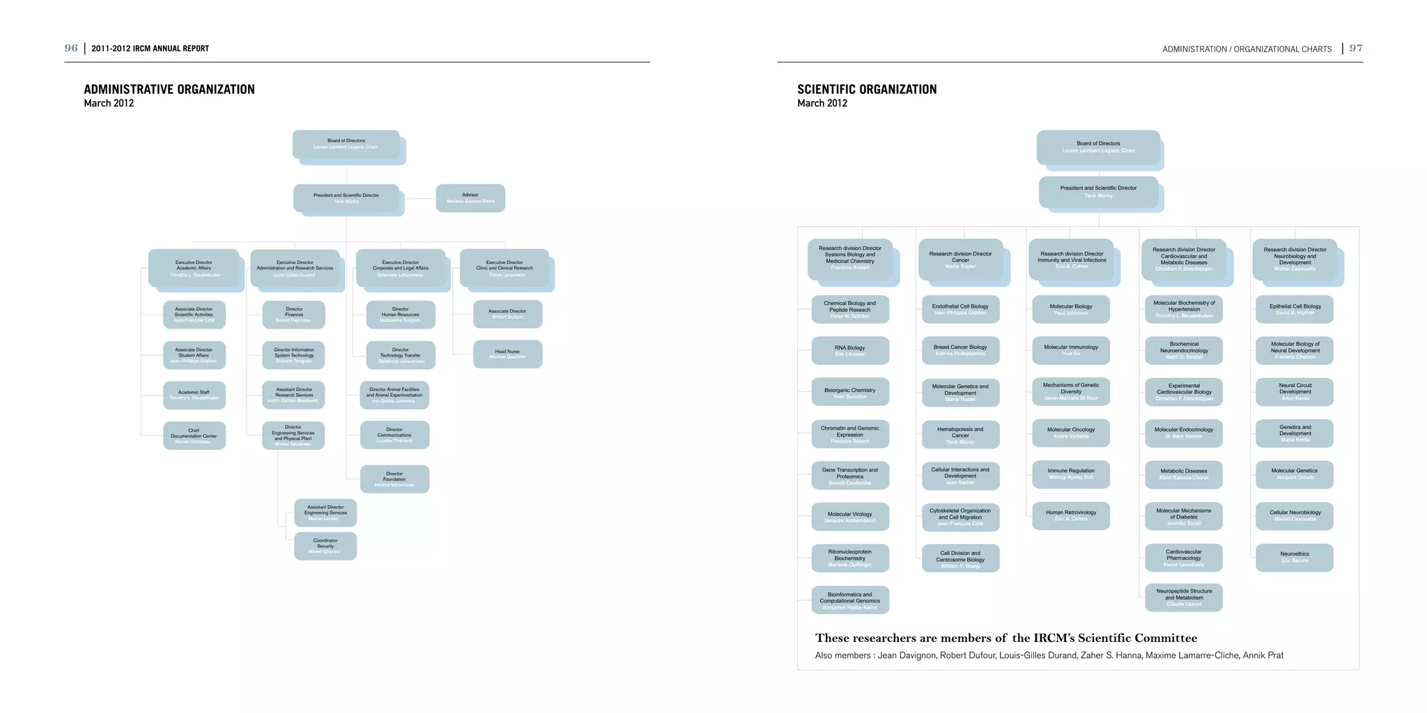 96 | 2011-2012 IRCM ANNUAL REPORT                                                                                                                                                                                                                                                                 ADMINISTRATION / ORGANIZATIONAL CHARTS                | 97


    Administrative Organization                                                                                                                                                    Scientific Organization
    March 2012                                                                                                                                                                     March 2012


                                                                                   Board of Directors
                                                                                                                                                                                                                                                                 Board of Directors
                                                                             Louise Lambert-Lagacé, Chair
                                                                                                                                                                                                                                                           Louise Lambert-Lagacé, Chair




                                                                                                                                                                                                                                                          President and Scientific Director
                                                                             President and Scientific Director                                  Advisor                                                                                                             Tarik Möröy
                                                                                       Tarik Möröy                                      Marielle Gascon-Barré




                                                                                                                                                                                       Research division Director                                                                             Research division Director   Research division Director
                                                                                                                                                                                         Systems Biology and        Research division Director    Research division Director                     Cardiovascular and           Neurobiology and
                          Executive Director               Executive Director                                 Executive Director                         Executive Director              Medicinal Chemistry                Cancer               Immunity and Viral Infections                   Metabolic Diseases             Development
                           Academic Affairs       Administration and Research Services                    Corporate and Legal Affairs               Clinic and Clinical Research           François Robert               Marie Trudel                  Éric A. Cohen                           Christian F. Deschepper        Michel Cayouette
                        Timothy L. Reudelhuber           Louis-Gilles Durand                               Stéphane Létourneau                             Pierre Larochelle




                                                                                                                                                                                         Chemical Biology and                                                                                 Molecular Biochemistry of
                                                                                                                                                                                                                     Endothelial Cell Biology         Molecular Biology                                                      Epithelial Cell Biology
                          Associate Director                  Director                                                Director                            Associate Director               Peptide Reseach                                                                                         Hypertension
                          Scientific Activities              Finances                                             Human Resources                                                                                     Jean-Philippe Gratton            Paul Jolicoeur                                                          David R. Hipfner
                                                                                                                                                           Robert Dufour                   Peter W. Schiller                                                                                  Timothy L. Reudelhuber
                         Jean-François Côté               Benoit Papineau                                        Jacqueline Turgeon




                                                                                                                                                                                                                                                                                                    Biochemical              Molecular Biology of
                                                                                                                                                                                             RNA Biology             Breast Cancer Biology         Molecular Immunology
                          Associate Director              Director Information                                     Director                                 Head Nurse                                                                                                                           Neuroendocrinology          Neural Development
                            Student Affairs               System Technology                                   Technology Transfer                                                            Éric Lécuyer             Katrina Podsypanina                Hua Gu
                                                                                                                                                          Martine Gauthier                                                                                                                        Nabil G. Seidah             Frédéric Charron
                        Jean-Philippe Gratton              Richard Tanguay                                   Stéphane Létourneau




                                                                                                                                                                                                                     Molecular Genetics and        Mechanisms of Genetic                            Experimental                 Neural Circuit
                                                          Assistant Director                            Director Animal Facilities                                                       Bioorganic Chemistry
                           Academic Staff                                                                                                                                                                                Development                      Diversity                            Cardiovascular Biology            Development
                                                          Research Services                            and Animal Experimentation                                                           Yvan Guindon
                       Timothy L. Reudelhuber
                                                      Judith Cotton-Montpetit                            Ion-Ovidiu Jumanca                                                                                               Marie Trudel             Javier Marcelo Di Noia                      Christian F. Deschepper            Artur Kania




                                                               Director                                         Director                                                               Chromatin and Genomic           Hematopoiesis and             Molecular Oncology                       Molecular Endocrinology            Genetics and
                               Chief
                        Documentation Center
                                                         Engineering Services                               Communications                                                                  Expression                     Cancer                      André Veillette                            M. Ram Sairam                  Development
                                                          and Physical Plant                                Lucette Thériault                                                                                                                                                                                                    Marie Kmita
                         Nicole Campeau
                                                          Michel Gaudreau
                                                                                                                                                                                          François Robert                Tarik Möröy




                                                                                                                                                                                        Gene Transcription and      Cellular Interactions and        Immune Regulation                          Metabolic Diseases            Molecular Genetics-
                                                                                                                Director
                                                                                                                                                                                             Proteomics                   Development                 Woong-Kyung Suh                           Rémi Rabasa-Lhoret             Jacques Drouin
                                                                                                              Foundation
                                                                                                           Hélène Véronneau                                                               Benoit Coulombe                 Jean Vacher



                                                                          Assistant Director
                                                                         Engineering Services                                                                                                                       Cytoskeletal Organization       Human Retrovirology                        Molecular Mechanisms          Cellular Neurobiology
                                                                                                                                                                                           Molecular Virology
                                                                          Marcel Leclerc                                                                                                                                and Cell Migration            Éric A. Cohen                                 of Diabetes               Michel Cayouette
                                                                                                                                                                                         Jacques Archambault
                                                                                                                                                                                                                       Jean-François Côté                                                          Jennifer Estall


                                                                             Coordinator
                                                                               Security
                                                                           Michel Charest                                                                                                 Ribonucleoprotein            Cell Division and                                                           Cardiovascular                Neuroethics
                                                                                                                                                                                            Biochemistry              Centrosome Biology                                                           Pharmacology                  Éric Racine
                                                                                                                                                                                          Marlene Oeffinger            William Y. Tsang                                                           Pierre Larochelle



                                                                                                                                                                                                                                                                                               Neuropeptide Structure
                                                                                                                                                                                         Bioinformatics and
                                                                                                                                                                                                                                                                                                  and Metabolism
                                                                                                                                                                                       Computational Genomics
                                                                                                                                                                                                                                                                                                   Claude Lazure
                                                                                                                                                                                        Benjamin Haibe-Kains




                                                                                                                                                                                      These researchers are members of the IRCM’s Scientific Committee
                                                                                                                                                                                      Also members : Jean Davignon, Robert Dufour, Louis-Gilles Durand, Zaher S. Hanna, Maxime Lamarre-Cliche, Annik Prat
 