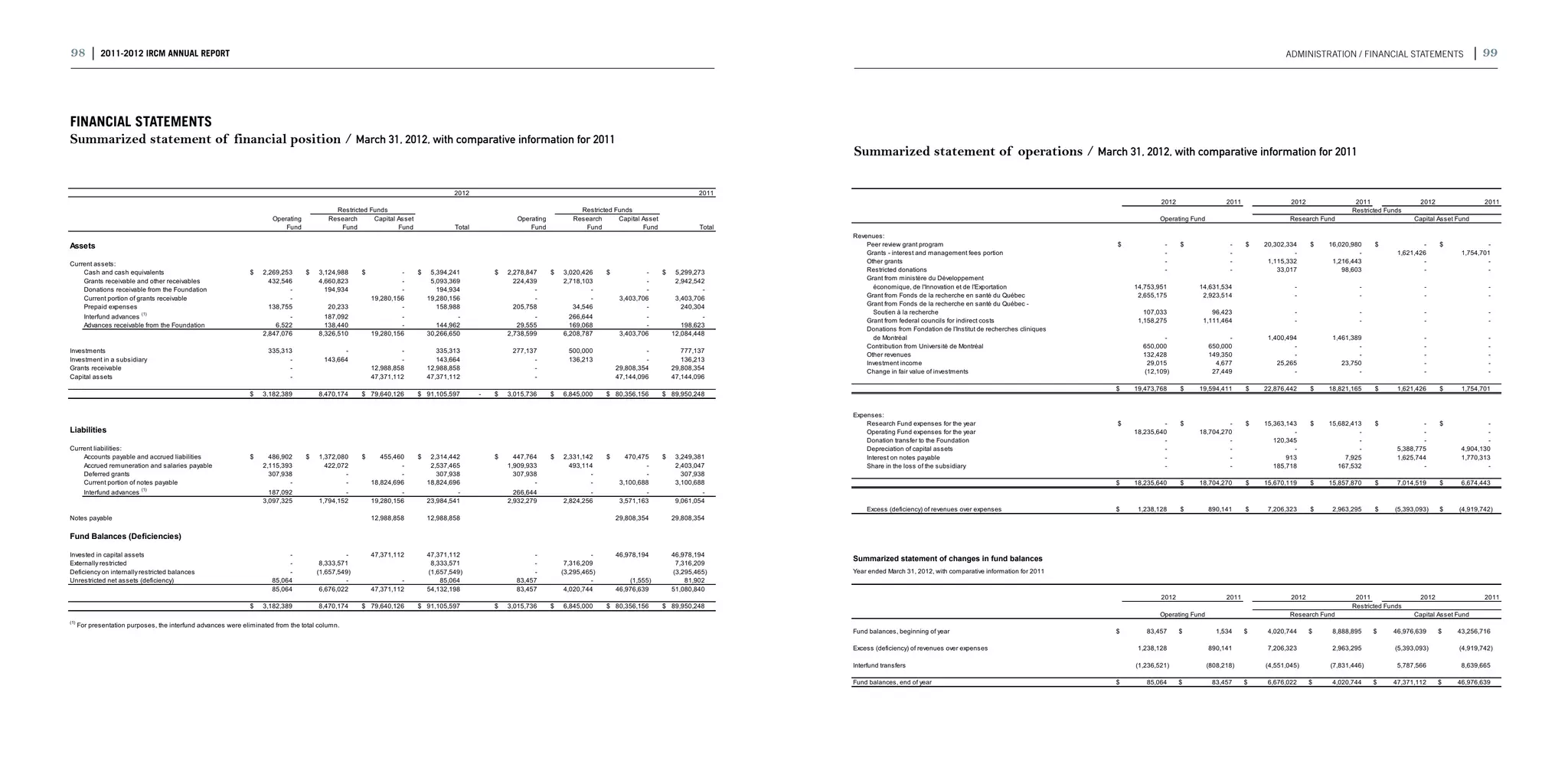 98 | 2011-2012 IRCM ANNUAL REPORT                                                                                                                                                                                                                                                                                                                    ADMINISTRATION / FINANCIAL STATEMENTS                       | 99



FINANCIAL STATEMENTS
Summarized statement of financial position / March 31, 2012, with comparative information for 2011	
                                                                                                                                                                                                                            Summarized statement of operations / March 31, 2012, with comparative information for 2011	

                                                                                                                                    2012                                                                            2011
                                                                                                                                                                                                                                                                                                             2012                   2011               2012               2011                2012                 2011
                                                                                            Restricted Funds                                                                Restricted Funds                                                                                                                                                                             Restricted Funds
                                                                       Operating          Research      Capital Asset                                  Operating          Research      Capital Asset                                                                                                        Operating Fund                            Research Fund                        Capital Asset Fund
                                                                           Fund              Fund               Fund                Total                  Fund              Fund               Fund                Total
                                                                                                                                                                                                                            Revenues:
Assets                                                                                                                                                                                                                          Peer review grant program                                        $            -     $                -     $   20,302,334     $   16,020,980    $              -     $             -
                                                                                                                                                                                                                                Grants - interest and management fees portion                                 -                      -                  -                  -           1,621,426           1,754,701
Current assets:                                                                                                                                                                                                                 Other grants                                                                  -                      -          1,115,332          1,216,443                   -                   -
    Cash and cash equivalents                                   $   2,269,253      $   3,124,988     $            -     $    5,394,241          $   2,278,847      $   3,020,426     $            -     $    5,299,273          Restricted donations                                                          -                      -             33,017             98,603                   -                   -
    Grants receivable and other receivables                           432,546          4,660,823                  -          5,093,369                224,439          2,718,103                  -          2,942,542          Grant from ministère du Développement
    Donations receivable from the Foundation                                -            194,934                  -            194,934                      -                  -                  -                  -            économique, de l'Innovation et de l'Exportation                    14,753,951          14,631,534                     -                  -                   -                    -
    Current portion of grants receivable                                    -                            19,280,156         19,280,156                      -                  -          3,403,706          3,403,706          Grant from Fonds de la recherche en santé du Québec                   2,655,175           2,923,514                     -                  -                   -                    -
                                                                                                                                                                                                                                Grant from Fonds de la recherche en santé du Québec -
    Prepaid expenses                                                  138,755             20,233                  -            158,988                205,758             34,546                  -            240,304
                         (1)                                                                                                                                                                                                      Soutien à la recherche                                                107,033              96,423                     -                  -                   -                    -
    Interfund advances                                                      -            187,092                  -                  -                      -            266,644                  -                  -
                                                                                                                                                                                                                                Grant from federal councils for indirect costs                        1,158,275           1,111,464                     -                  -                   -                    -
    Advances receivable from the Foundation                             6,522            138,440                  -            144,962                 29,555            169,068                  -            198,623
                                                                                                                                                                                                                                Donations from Fondation de l'Institut de recherches cliniques
                                                                    2,847,076          8,326,510         19,280,156         30,266,650              2,738,599          6,208,787          3,403,706         12,084,448
                                                                                                                                                                                                                                  de Montréal                                                                -                      -           1,400,494          1,461,389                   -                    -
                                                                                                                                                                                                                                Contribution from Université de Montréal                               650,000                650,000                   -                  -                   -                    -
Investments                                                           335,313                  -                  -            335,313               277,137             500,000                  -            777,137
                                                                                                                                                                                                                                Other revenues                                                         132,428                149,350                   -                  -                   -                    -
Investment in a subsidiary                                                  -            143,664                  -            143,664                     -             136,213                  -            136,213
                                                                                                                                                                                                                                Investment income                                                       29,015                  4,677              25,265             23,750                   -                    -
Grants receivable                                                           -                            12,988,858         12,988,858                     -                             29,808,354         29,808,354
                                                                                                                                                                                                                                Change in fair value of investments                                    (12,109)                27,449                   -                  -                   -                    -
Capital assets                                                              -                            47,371,112         47,371,112                     -                             47,144,096         47,144,096
                                                                                                                                                                                                                                                                                                 $   19,473,768     $    19,594,411        $   22,876,442     $   18,821,165    $      1,621,426     $     1,754,701
                                                               $    3,182,389          8,470,174     $ 79,640,126       $ 91,105,597        -   $   3,015,736      $   6,845,000     $ 80,356,156       $ 89,950,248


                                                                                                                                                                                                                            Expenses:
                                                                                                                                                                                                                                Research Fund expenses for the year                              $            -     $             -        $   15,363,143     $   15,682,413    $              -     $             -
Liabilities                                                                                                                                                                                                                     Operating Fund expenses for the year                                 18,235,640          18,704,270                     -                  -                   -                   -
                                                                                                                                                                                                                                Donation transfer to the Foundation                                           -                   -               120,345                  -                   -                   -
Current liabilities:                                                                                                                                                                                                            Depreciation of capital assets                                                -                   -                     -                  -           5,388,775           4,904,130
    Accounts payable and accrued liabilities                    $     486,902      $   1,372,080     $      455,460     $    2,314,442          $     447,764      $   2,331,142     $      470,475     $    3,249,381          Interest on notes payable                                                     -                   -                   913              7,925           1,625,744           1,770,313
    Accrued remuneration and salaries payable                       2,115,393            422,072                  -          2,537,465              1,909,933            493,114                  -          2,403,047          Share in the loss of the subsidiary                                           -                   -               185,718            167,532                   -                   -
    Deferred grants                                                   307,938                  -                  -            307,938                307,938                  -                  -            307,938
    Current portion of notes payable                                        -                  -         18,824,696         18,824,696                      -                  -          3,100,688          3,100,688                                                                           $   18,235,640     $    18,704,270        $   15,670,119     $   15,857,870    $      7,014,519     $     6,674,443
                        (1)
    Interfund advances                                                187,092                  -                  -                  -                266,644                  -                  -                  -
                                                                    3,097,325          1,794,152         19,280,156         23,984,541              2,932,279          2,824,256          3,571,163          9,061,054
                                                                                                                                                                                                                                Excess (deficiency) of revenues over expenses                    $    1,238,128     $         890,141      $    7,206,323     $    2,963,295    $     (5,393,093)    $    (4,919,742)
Notes payable                                                                                            12,988,858         12,988,858                                                   29,808,354         29,808,354

Fund Balances (Deficiencies)

Invested in capital assets                                                  -                   -        47,371,112         47,371,112                     -                    -        46,978,194         46,978,194      Summarized Statement of Changes in Fund Balances
                                                                                                                                                                                                                            Summarized statement of changes in fund balances
Externally restricted                                                       -           8,333,571                            8,333,571                     -            7,316,209                            7,316,209
Deficiency on internally restricted balances                                -          (1,657,549)                          (1,657,549)                    -           (3,295,465)                          (3,295,465)     Year ended March 31, 2012, with comparative information for 2011
Unrestricted net assets (deficiency)                                   85,064                   -                 -             85,064                83,457                    -            (1,555)            81,902
                                                                       85,064           6,676,022        47,371,112         54,132,198                83,457            4,020,744        46,976,639         51,080,840
                                                                                                                                                                                                                                                                                                             2012                   2011               2012               2011                2012                 2011
                                                                $   3,182,389          8,470,174     $ 79,640,126       $ 91,105,597            $   3,015,736      $   6,845,000     $ 80,356,156       $ 89,950,248                                                                                                                                                     Restricted Funds
                                                                                                                                                                                                                                                                                                             Operating Fund                            Research Fund                        Capital Asset Fund
(1)
      For presentation purposes, the interfund advances were eliminated from the total column.
                                                                                                                                                                                                                            Fund balances, beginning of year                                     $      83,457      $            1,534     $    4,020,744     $    8,888,895    $     46,976,639     $    43,256,716

                                                                                                                                                                                                                            Excess (deficiency) of revenues over expenses                             1,238,128               890,141           7,206,323          2,963,295          (5,393,093)         (4,919,742)

                                                                                                                                                                                                                            Interfund transfers                                                      (1,236,521)              (808,218)        (4,551,045)        (7,831,446)          5,787,566           8,639,665

                                                                                                                                                                                                                            Fund balances, end of year                                           $      85,064      $          83,457      $    6,676,022     $    4,020,744    $     47,371,112     $    46,976,639
 