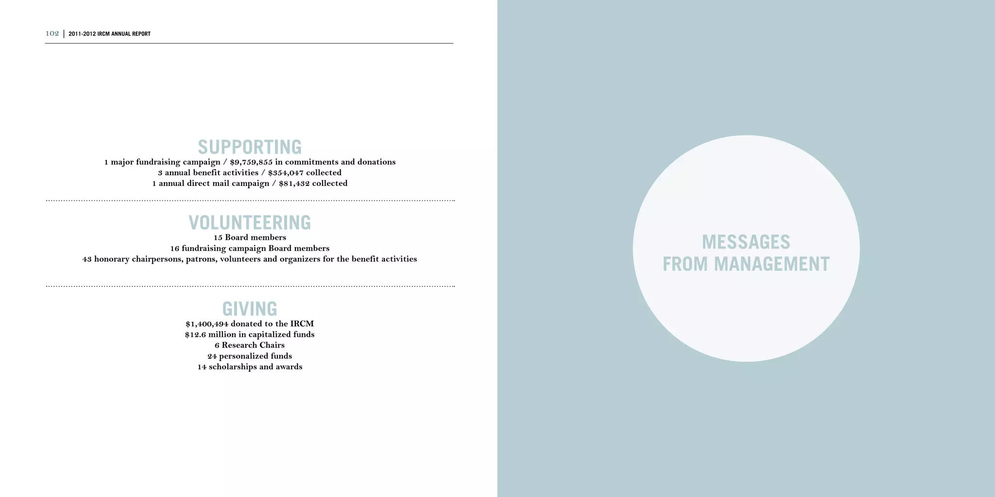 102 | 2011-2012 IRCM ANNUAL REPORT                                                                                      | 103




                                         SUPPORTING
                  1 major fundraising campaign / $9,759,855 in commitments and donations
                                3 annual benefit activities / $354,047 collected
                              1 annual direct mail campaign / $81,432 collected



                                       VOLUNTEERING
                                            15 Board members
                                 16 fundraising campaign Board members                                    MESSAGES
            43 honorary chairpersons, patrons, volunteers and organizers for the benefit activities
                                                                                                      FROM MANAGEMENT

                                                GIVING
                                      $1,400,494 donated to the IRCM
                                      $12.6 million in capitalized funds
                                              6 Research Chairs
                                            24 personalized funds
                                         14 scholarships and awards
 