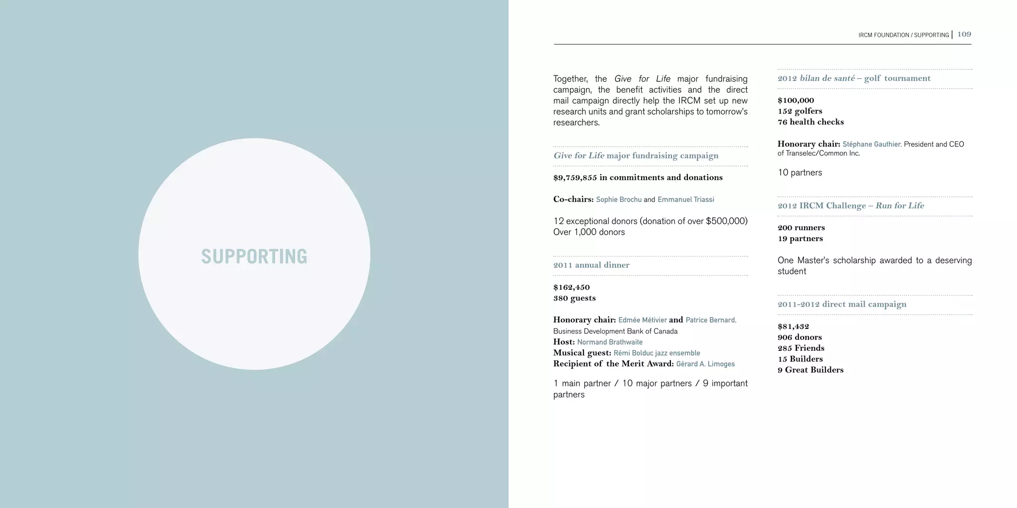 108 | 2011-2012 IRCM ANNUAL REPORT                                                                                             IRCM FOUNDATION / supporting |   109



                                                  Together, the Give for Life major fundraising         2012 bilan de santé – golf tournament
                                                  campaign, the benefit activities and the direct
                                                  mail campaign directly help the IRCM set up new       $100,000
                                                  research units and grant scholarships to tomorrow’s   152 golfers
                                                  researchers.                                          76 health checks

                                                                                                        Honorary chair: Stéphane Gauthier, President and CEO
                                                  Give for Life major fundraising campaign              of Transelec/Common Inc.

                                                                                                        10 partners
                                                  $9,759,855 in commitments and donations

                                                  Co-chairs: Sophie Brochu and Emmanuel Triassi
                                                                                                        2012 IRCM Challenge – Run for Life
                                                  12 exceptional donors (donation of over $500,000)
                                                                                                        200 runners
                                                  Over 1,000 donors
                                                                                                        19 partners

                                     SUPPORTING   2011 annual dinner
                                                                                                        One Master’s scholarship awarded to a deserving
                                                                                                        student
                                                  $162,450
                                                  380 guests
                                                                                                        2011-2012 direct mail campaign
                                                  Honorary chair: Edmée Métivier and Patrice Bernard,
                                                                                                        $81,432
                                                  Business Development Bank of Canada
                                                                                                        906 donors
                                                  Host: Normand Brathwaite
                                                                                                        285 Friends
                                                  Musical guest: Rémi Bolduc jazz ensemble
                                                                                                        15 Builders
                                                  Recipient of the Merit Award: Gérard A. Limoges
                                                                                                        9 Great Builders
                                                  1 main partner / 10 major partners / 9 important
                                                  partners
                                                                                                         
 