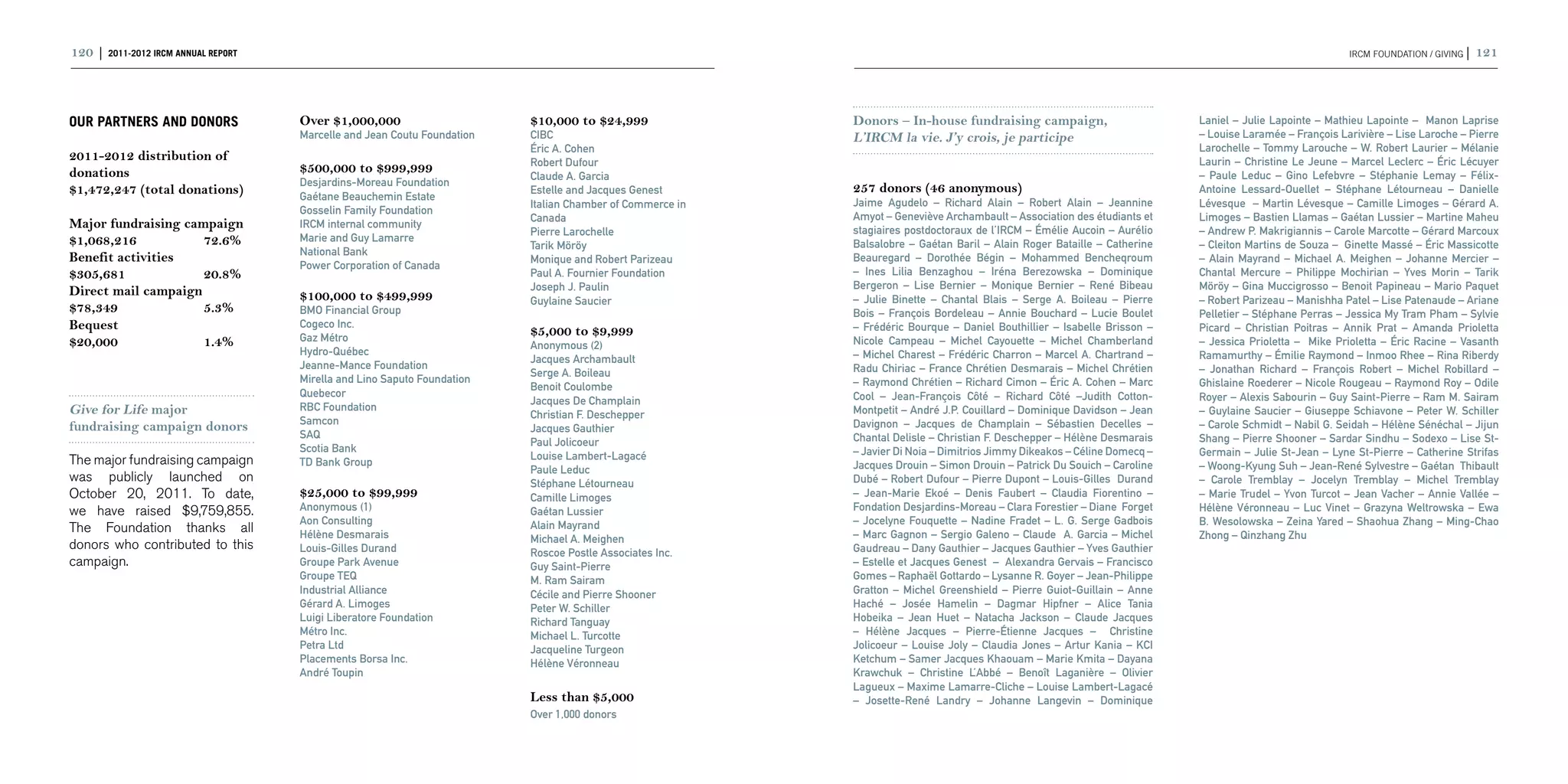 120 | 2011-2012 IRCM ANNUAL REPORT                                                                                                                                                                       IRCM FOUNDATION / GIVING |   121



OUR PARTNERS AND DONORS              Over $1,000,000                      $10,000 to $24,999               Donors – In-house fundraising campaign,                         Laniel – Julie Lapointe – Mathieu Lapointe – Manon Laprise
                                     Marcelle and Jean Coutu Foundation   CIBC                             L’IRCM la vie. J’y crois, je participe                          – Louise Laramée – François Larivière – Lise Laroche – Pierre
                                                                          Éric A. Cohen                                                                                    Larochelle – Tommy Larouche – W. Robert Laurier – Mélanie
2011-2012 distribution of                                                 Robert Dufour                                                                                    Laurin – Christine Le Jeune – Marcel Leclerc – Éric Lécuyer
donations                            $500,000 to $999,999                                                                                                                  – Paule Leduc – Gino Lefebvre – Stéphanie Lemay – Félix-
                                                                          Claude A. Garcia
                                     Desjardins-Moreau Foundation
$1,472,247 (total donations)                                              Estelle and Jacques Genest       257 donors (46 anonymous)                                       Antoine Lessard-Ouellet – Stéphane Létourneau – Danielle
                                     Gaétane Beauchemin Estate
                                                                          Italian Chamber of Commerce in   Jaime Agudelo – Richard Alain – Robert Alain – Jeannine         Lévesque – Martin Lévesque – Camille Limoges – Gérard A.
                                     Gosselin Family Foundation
                                                                          Canada                           Amyot – Geneviève Archambault – Association des étudiants et    Limoges – Bastien Llamas – Gaétan Lussier – Martine Maheu
Major fundraising campaign 	         IRCM internal community
                                                                                                           stagiaires postdoctoraux de l’IRCM – Émélie Aucoin – Aurélio    – Andrew P. Makrigiannis – Carole Marcotte – Gérard Marcoux
                                                                          Pierre Larochelle
$1,068,216	72.6%                     Marie and Guy Lamarre
                                                                          Tarik Möröy                      Balsalobre – Gaétan Baril – Alain Roger Bataille – Catherine    – Cleiton Martins de Souza – Ginette Massé – Éric Massicotte
                                     National Bank
Benefit activities		                                                      Monique and Robert Parizeau      Beauregard – Dorothée Bégin – Mohammed Bencheqroum              – Alain Mayrand – Michael A. Meighen – Johanne Mercier –
                                     Power Corporation of Canada
$305,681	20.8%                                                            Paul A. Fournier Foundation      – Ines Lilia Benzaghou – Iréna Berezowska – Dominique           Chantal Mercure – Philippe Mochirian – Yves Morin – Tarik
                                                                          Joseph J. Paulin                 Bergeron – Lise Bernier – Monique Bernier – René Bibeau         Möröy – Gina Muccigrosso – Benoit Papineau – Mario Paquet
Direct mail campaign 	               $100,000 to $499,999                 Guylaine Saucier                 – Julie Binette – Chantal Blais – Serge A. Boileau – Pierre     – Robert Parizeau – Manishha Patel – Lise Patenaude – Ariane
$78,349	5.3%                         BMO Financial Group                                                   Bois – François Bordeleau – Annie Bouchard – Lucie Boulet       Pelletier – Stéphane Perras – Jessica My Tram Pham – Sylvie
Bequest 	                            Cogeco Inc.
                                                                          $5,000 to $9,999                 – Frédéric Bourque – Daniel Bouthillier – Isabelle Brisson –    Picard – Christian Poitras – Annik Prat – Amanda Prioletta
$20,000	1.4%                         Gaz Métro                                                             Nicole Campeau – Michel Cayouette – Michel Chamberland          – Jessica Prioletta – Mike Prioletta – Éric Racine – Vasanth
                                                                          Anonymous (2)
                                     Hydro-Québec                                                          – Michel Charest – Frédéric Charron – Marcel A. Chartrand –     Ramamurthy – Émilie Raymond – Inmoo Rhee – Rina Riberdy
                                                                          Jacques Archambault
                                     Jeanne-Mance Foundation                                               Radu Chiriac – France Chrétien Desmarais – Michel Chrétien      – Jonathan Richard – François Robert – Michel Robillard –
                                                                          Serge A. Boileau
                                     Mirella and Lino Saputo Foundation                                    – Raymond Chrétien – Richard Cimon – Éric A. Cohen – Marc       Ghislaine Roederer – Nicole Rougeau – Raymond Roy – Odile
                                                                          Benoit Coulombe
                                     Quebecor                                                              Cool – Jean-François Côté – Richard Côté –Judith Cotton-        Royer – Alexis Sabourin – Guy Saint-Pierre – Ram M. Sairam
                                                                          Jacques De Champlain
Give for Life major                  RBC Foundation                                                        Montpetit – André J.P. Couillard – Dominique Davidson – Jean    – Guylaine Saucier – Giuseppe Schiavone – Peter W. Schiller
                                                                          Christian F. Deschepper
                                     Samcon                                                                Davignon – Jacques de Champlain – Sébastien Decelles –          – Carole Schmidt – Nabil G. Seidah – Hélène Sénéchal – Jijun
fundraising campaign donors                                               Jacques Gauthier
                                     SAQ                                                                   Chantal Delisle – Christian F. Deschepper – Hélène Desmarais    Shang – Pierre Shooner – Sardar Sindhu – Sodexo – Lise St-
                                                                          Paul Jolicoeur
                                     Scotia Bank                                                           – Javier Di Noia – Dimitrios Jimmy Dikeakos – Céline Domecq –   Germain – Julie St-Jean – Lyne St-Pierre – Catherine Strifas
The major fundraising campaign                                            Louise Lambert-Lagacé
                                     TD Bank Group                                                         Jacques Drouin – Simon Drouin – Patrick Du Souich – Caroline    – Woong-Kyung Suh – Jean-René Sylvestre – Gaétan Thibault
                                                                          Paule Leduc
was publicly launched on                                                  Stéphane Létourneau              Dubé – Robert Dufour – Pierre Dupont – Louis-Gilles Durand      – Carole Tremblay – Jocelyn Tremblay – Michel Tremblay
October 20, 2011. To date,           $25,000 to $99,999                   Camille Limoges                  – Jean-Marie Ekoé – Denis Faubert – Claudia Fiorentino –        – Marie Trudel – Yvon Turcot – Jean Vacher – Annie Vallée –
we have raised $9,759,855.           Anonymous (1)                        Gaétan Lussier                   Fondation Desjardins-Moreau – Clara Forestier – Diane Forget    Hélène Véronneau – Luc Vinet – Grazyna Weltrowska – Ewa
                                     Aon Consulting                       Alain Mayrand                    – Jocelyne Fouquette – Nadine Fradet – L. G. Serge Gadbois      B. Wesolowska – Zeina Yared – Shaohua Zhang – Ming-Chao
The Foundation thanks all            Hélène Desmarais                                                      – Marc Gagnon – Sergio Galeno – Claude A. Garcia – Michel       Zhong – Qinzhang Zhu
                                                                          Michael A. Meighen
donors who contributed to this       Louis-Gilles Durand                                                   Gaudreau – Dany Gauthier – Jacques Gauthier – Yves Gauthier
                                                                          Roscoe Postle Associates Inc.
campaign.                            Groupe Park Avenue                   Guy Saint-Pierre                 – Estelle et Jacques Genest – Alexandra Gervais – Francisco
                                     Groupe TEQ                           M. Ram Sairam                    Gomes – Raphaël Gottardo – Lysanne R. Goyer – Jean-Philippe
                                     Industrial Alliance                  Cécile and Pierre Shooner        Gratton – Michel Greenshield – Pierre Guiot-Guillain – Anne
                                     Gérard A. Limoges                    Peter W. Schiller                Haché – Josée Hamelin – Dagmar Hipfner – Alice Tania
                                     Luigi Liberatore Foundation          Richard Tanguay                  Hobeika – Jean Huet – Natacha Jackson – Claude Jacques
                                     Métro Inc.                           Michael L. Turcotte              – Hélène Jacques – Pierre-Étienne Jacques – Christine
                                     Petra Ltd                            Jacqueline Turgeon               Jolicoeur – Louise Joly – Claudia Jones – Artur Kania – KCI
                                     Placements Borsa Inc.                Hélène Véronneau                 Ketchum – Samer Jacques Khaouam – Marie Kmita – Dayana
                                     André Toupin                                                          Krawchuk – Christine L’Abbé – Benoît Laganière – Olivier
                                                                                                           Lagueux – Maxime Lamarre-Cliche – Louise Lambert-Lagacé
                                                                          Less than $5,000                 – Josette-René Landry – Johanne Langevin – Dominique
                                                                          Over 1,000 donors
 