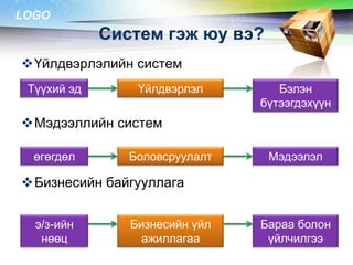 LOGO

Систем гэж юу вэ?
Үйлдвэрлэлийн систем
Түүхий эд

Үйлдвэрлэл

Бэлэн
бүтээгдэхүүн

Мэдээллийн систем
өгөгдөл

Боловсруулалт

Мэдээлэл

Бизнесийн байгууллага
э/з-ийн
нөөц

Бизнесийн үйл
ажиллагаа

Бараа болон
үйлчилгээ

 