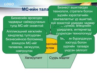 LOGO

Бизнест ашиглагдах
МС-ийн талаарх мэдлэг
технологи, стратеги болон
МТ-ийн талаарх үндсэн
эцсийн хэрэглэгчийн
ойлголт, хөгжил,
Бизнесийн өрсөлдөх
хамгаалалтыг үр ашигтай,
удирдлагын асуудал /SW,
чадварыг сайжруулахын
зүй зохистой удирдах чадвар
HW, сүлжээ, өгөгдлийн
тулд МС-ийг оновчтой
Удирдах удирдлага, интернетэд
ашиглах /э-бизнес, эАппликэшний хөгжлийн
чадвар суурилсан технологиуд/
худалдаа, шийдвэр гаргах/
хандлагад тулгуурлан
МС-ийн бүрэлдэхүүн
бизнесийнхээ боломжид
Мэдээллийн
Бизнес
хэсгүүд болон
зохицсон МС-ийг Мэдээллийн
технологи
апплекэшн
үүргийн талаарх
төлөвлөх, хөгжүүлэх, систем
үндсэн ойлголт
нэвтрүүлэх
Хөгжүүлэлт

Суурь мэдлэг

 