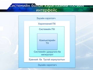 Системийн болон хэрэглээний ПХ-ийн
интерфейс
Компьютерийн
ТХ
Системийн ПХ
Хэрэглээний ПХ
Эцсийн хэрэглэгч
Эцсийн хэрэглэгч
Ерөнхий ба Тусгай зориулалтын
Системийн удирдлага ба
хөгжүүлэлт
 