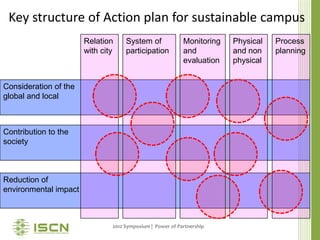 2012 ISCN Symposium Development of Action Plan for Sustainable Campus ...