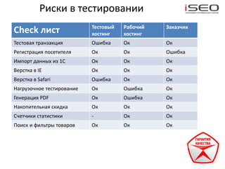 Риски в тестировании
                           Тестовый   Рабочий   Заказчик
Check лист                 хостинг    хостинг
Тестовая транзакция        Ошибка     Ок        Ок
Регистрация посетителя     Ок         Ок        Ошибка
Импорт данных из 1С        Ок         Ок        Ок
Верстка в IE               Ок         Ок        Ок
Верстка в Safari           Ошибка     Ок        Ок
Нагрузочное тестирование   Ок         Ошибка    Ок
Генерация PDF              Ок         Ошибка    Ок
Накопительная скидка       Ок         Ок        Ок
Счетчики статистики        -          Ок        Ок
Поиск и фильтры товаров    Ок         Ок        Ок
 