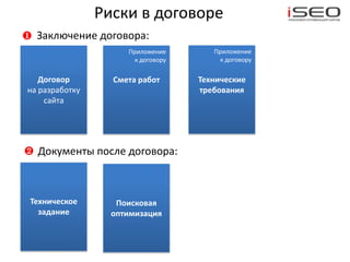 Риски в договоре
❶   Заключение договора:
                     Приложение       Приложение
                      к договору       к договору

   Договор        Смета работ      Технические
на разработку                      требования
    сайта




❷   Документы после договора:



Техническое        Поисковая
  задание         оптимизация
 