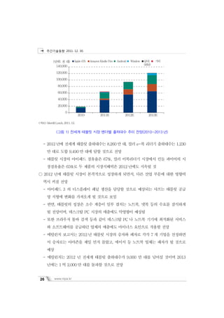 ?????? 2011. 12. 30.


           (??: ? ?)        Apple iOS   Amazon Kindle Fire   Android   Window   QNX     ??
                                                                                (RIM)
             140,000

              120,000

              100,000

               80,000

               60,000

               40,000

               20,000

                     0
                                2010            2011E              2012E           2013E

<??> Merrill Lynch, 2011. 12.


              (?? 1) ??? ??? ?? ??? ???? ?? ??(2010~2013 ?)


   - 2012 ?? ??? ??? ????? 8,260 ? ?, ?? e-? ??? ????? 1,230
      ? ?? ?? 9,490 ? ?? ?? ??? ??
   - ??? ??? ???? ???? 67%, ?? ????? ???? ?? ???? ?
      ????? 65%? ? ??? ?????? 2012 ??? ??? ?
 2012 ?? ??? ??? ????? ???? ???, ?? ?? ??? ?? ???
   ?? ?? ??
   - ???? 3 ? ????? ?? ??? ??? ??? ???? ??? ??? ??
      ? ??? ??? ???? ? ??? ??
   - ??, ???? ??? ?? ??? ?? ??? ???, ?? ?? ??? ????
      ? ????, ???? PC ??? ???? ???? ???
   - ?? ???? ?? ?? ?? ?? ???? PC ? ??? ??? ???? ???
      ? ?????? ???? ??? ???? ???? ???? ??? ??
   - ???? ???? 2012 ? ??? ??? ??? ??? ?? 7 ? ??? ????
      ? ???? ???? ?? ?? ???, ??? ? ??? ??? ??? ? ???
      ??
   - ????? 2012 ? ??? ??? ????? 9,000 ? ?? ??? ??? 2013
      ??? 1 ? 2,000 ? ?? ??? ??? ??


 26         www.nipa.kr
 