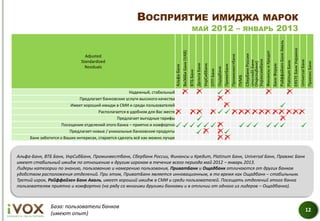 ВОСПРИЯТИЕ ИМИДЖА МАРОК
                                                                                                                   МАЙ                                 2012 –                                                ЯНВАРЬ                                          2013




                                                                                                                                                                                                                                                                   Райффайзен Банк Аваль


                                                                                                                                                                                                                                                                                                           ERSTE Банк Украина
                                                                                            ВиЭйБи Банк (VAB)




                                                                                                                                                                                                                                   Финансы и Кредит
                                                                                                                                                                                                                 Сбербанк России
                                                                                                                                                                                         Проминвестбанк
                                Adjusted




                                                                                                                                                                                                                 Укрэксимбанк




                                                                                                                                                                                                                                                                                                                                Universal Банк
                                                                                                                                                                                                                 Unicredit Банк
                              Standardized




                                                                                                                                                                                                                                                                                           Platinum Банк



                                                                                                                                                                                                                                                                                                                                                 Правэкс Банк
                                                                                                                                                                                                                 (Укрсоцбанк)
                                                                                                                           Дельта Банк
                                                                                                                                         УкрСибБанк




                                                                                                                                                                                                                                                      Банк Форум
                                                                                                                                                                            ПриватБанк
                                                                               Альфа-Банк
                                Residuals




                                                                                                                                                                 Ощадбанк
                                                                                                                                                      ОТП Банк
                                                                                                                ВТБ Банк




                                                                                                                                                                                                          ПУМБ
                                                      Надежный, стабильный
                             Предлагает банковские услуги высокого качества
                         Имеет хороший имидж в СМИ и среди пользователей
                                       Располагается в удобном для Вас месте
                                                Предлагает выгодные тарифы
                     Посещение отделений этого банка – приятно и комфортно
                        Предлагает новые / уникальные банковские продукты
     Банк заботится о Ваших интересах, старается сделать всё как можно лучше



Альфа-Банк, ВТБ Банк, УкрСибБанк, Проминвестбанк, Сбербанк России, Финансы и Кредит, Platinum Банк, Universal Банк, Правэкс Банк
имеют стабильный имидж по отношению к другим игрокам в течение всего периода май 2012 – январь 2013.
Лидеры категории по знанию, пользованию и намерению пользования, ПриватБанк и Ощадбанк отличаются от других банков
удобством расположения отделений. При этом, ПриватБанк является инновационным, в то время как Ощадбанк – стабильным.
Третий игрок, Райффайзен Банк Аваль, имеет хороший имидж в СМИ и среди пользователей. Посещать отделений этого банка
пользователям приятно и комфортно (на ряду со многими другими банками и в отличии от одного из лидеров – Ощадбанка).



               База: пользователи банков
                                                                                                                                                                                                                                                                                                                                             12
               (имеют опыт)
 