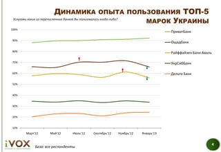 ДИНАМИКА ОПЫТА ПОЛЬЗОВАНИЯ ТОП-5
 Услугами каких из перечисленных банков Вы пользовались когда-либо?
                                                                    МАРОК УКРАИНЫ
100%
                                                                               ПриватБанк

90%
                                                                               Ощадбанк

80%
                                                                               Райффайзен Банк Аваль

70%                                                                            УкрСибБанк

60%                                                                            Дельта Банк

50%


40%


30%


20%


10%
       Март'12     Май'12      Июль'12   Сентябрь'12   Ноябрь'12   Январь'13


                                                                                                       4
            База: все респонденты
 