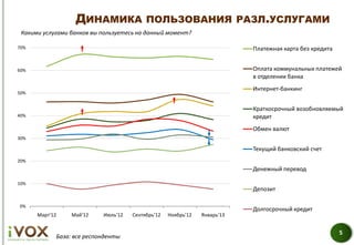 ДИНАМИКА ПОЛЬЗОВАНИЯ РАЗЛ.УСЛУГАМИ
 Какими услугами банков вы пользуетесь на данный момент?

70%                                                                        Платежная карта без кредита


60%                                                                        Оплата коммунальных платежей
                                                                           в отделении банка
                                                                           Интернет-банкинг
50%


                                                                           Краткосрочный возобновляемый
40%                                                                        кредит
                                                                           Обмен валют
30%

                                                                           Текущий банковский счет
20%
                                                                           Денежный перевод

10%
                                                                           Депозит

0%
                                                                           Долгосрочный кредит
      Март'12    Май'12    Июль'12   Сентябрь'12   Ноябрь'12   Январь'13


                                                                                                         5
            База: все респонденты
 