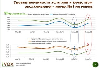 УДОВЛЕТВОРЕННОСТЬ УСЛУГАМИ И КАЧЕСТВОМ
            ОБСЛУЖИВАНИЯ – МАРКА №1 НА РЫНКЕ

                     удовлетворенность услугами          удовлетворенность сервисом
7,20
7,10
7,00
6,90
6,80
6,70
6,60
       Март'12          Май'12               Июль'12          Сентябрь'12      Ноябрь'12   Январь'13



                             Предлагает банковские услуги высокого качества
                             Имеет хороший имидж в СМИ и среди пользователей
                             Предлагает выгодные тарифы
3,60
3,50
3,40
3,30
3,20
3,10
       Март'12         Май'12               Июль'12          Сентябрь'12       Ноябрь'12   Январь'13

        База: пользователи
                                                                                                       7
        ПриватБанк
 