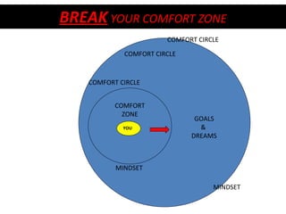 BREAK  YOUR COMFORT ZONE COMFORT ZONE YOU COMFORT CIRCLE MINDSET GOALS &  DREAMS COMFORT CIRCLE MINDSET COMFORT CIRCLE 