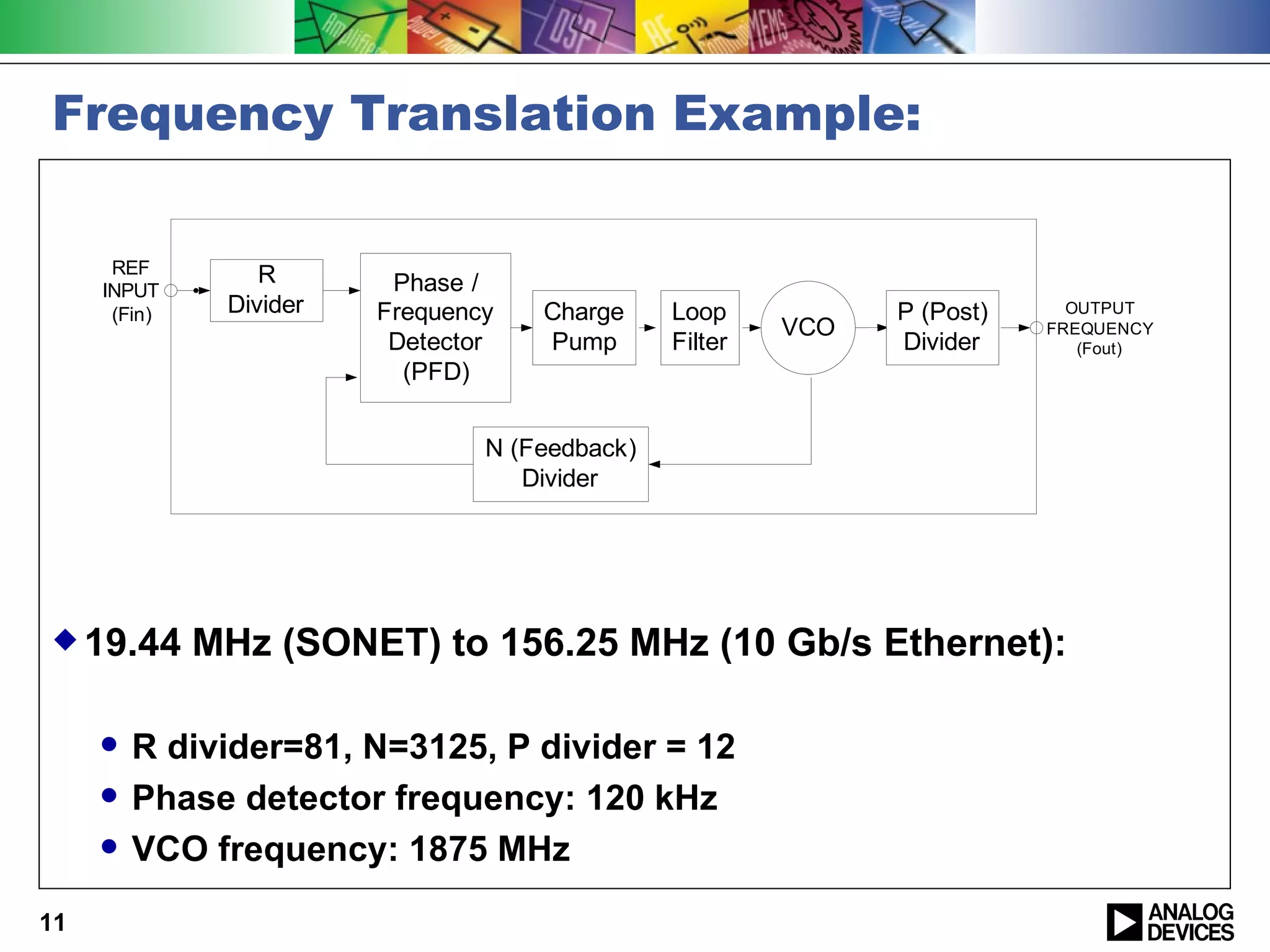 Frequency Translation Example:

      REF         R
     INPUT                Phase /
      (Fin)    Divider   Frequency   Charge     Loop           P (Post)     OUTPUT
                                                         VCO              FREQUENCY
                          Detector   Pump       Filter         Divider       (Fout)
                           (PFD)


                                 N (Feedback)
                                    Divider




 19.44       MHz (SONET) to 156.25 MHz (10 Gb/s Ethernet):

        R divider=81, N=3125, P divider = 12
        Phase detector frequency: 120 kHz
        VCO frequency: 1875 MHz
11
 