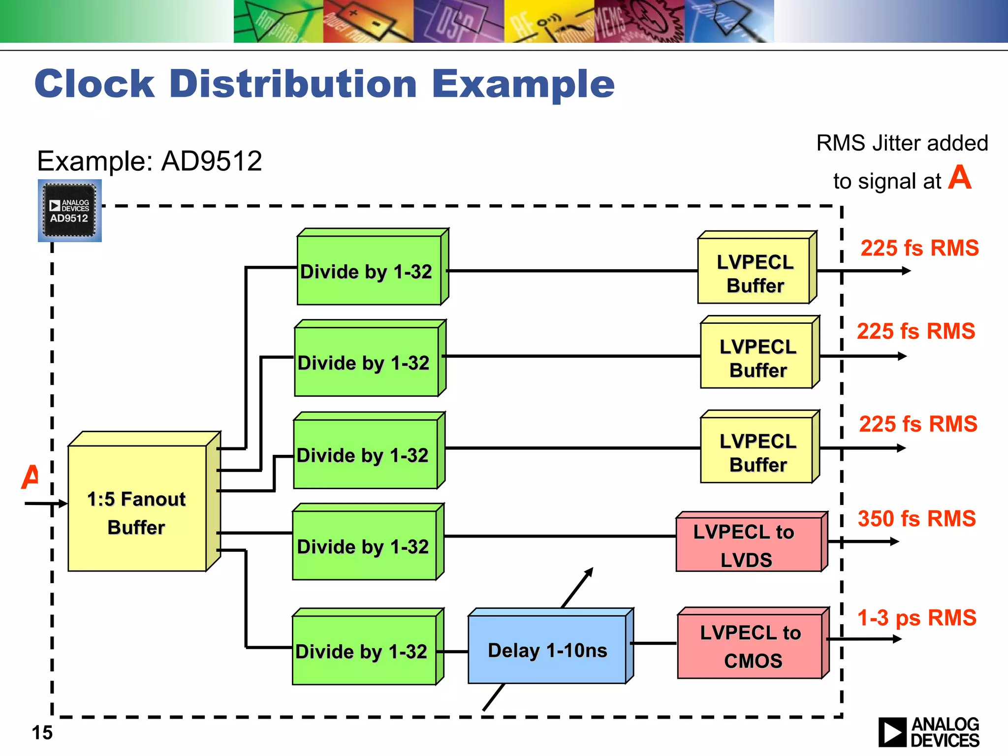 Clock Distribution Example
                                                              RMS Jitter added
Example: AD9512
                                                               to signal at A

                                                                  225 fs RMS
                  Divide by 1-32                    LVPECL
                                                     Buffer

                                                                 225 fs RMS
                                                    LVPECL
                  Divide by 1-32                     Buffer

                                                                 225 fs RMS
                                                    LVPECL
                  Divide by 1-32                     Buffer
A    1:5 Fanout
       Buffer                                                    350 fs RMS
                                                  LVPECL to
                  Divide by 1-32
                                                    LVDS

                                                                 1-3 ps RMS
                                                  LVPECL to
                  Divide by 1-32   Delay 1-10ns
                                                    CMOS


15
 