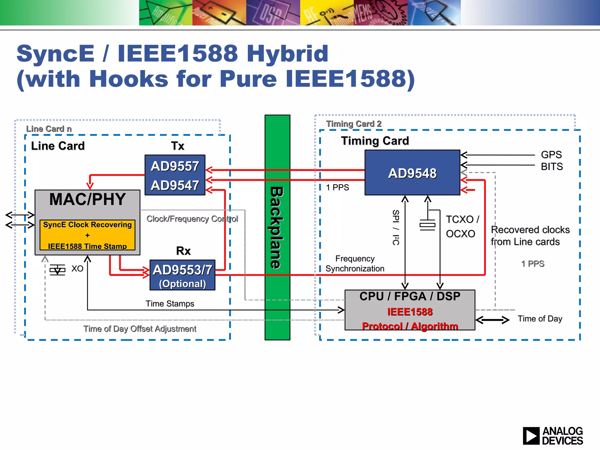SyncE / IEEE1588 Hybrid
(with Hooks for Pure IEEE1588)
                                                                    Timing Card 2
Line Card n

 Line Card                          Tx                                 Timing Card
                                                                                                                     GPS
                               AD9557                                                                                BITS
                                                                                      AD9548
                               AD9547                               1 PPS




                                                        Backplane
                                                        Backplane
     MAC/PHY




                                                                                      SPI / I2C
    SyncE Clock Recovering
                              Clock/Frequency Control                                             TCXO /
                                                                                                  OCXO     Recovered clocks
              +
     IEEE1588 Time Stamp
                                                                                                           from Line cards
                                     Rx
                                                                      Frequency
                                                                                                                 1 PPS
           XO                  AD9553/7                             Synchronization
                                 (Optional)
                                                                            CPU / FPGA / DSP
                             Time Stamps
                                                                                  IEEE1588
                                                                                                                Time of Day
              Time of Day Offset Adjustment                                  Protocol / Algorithm
 