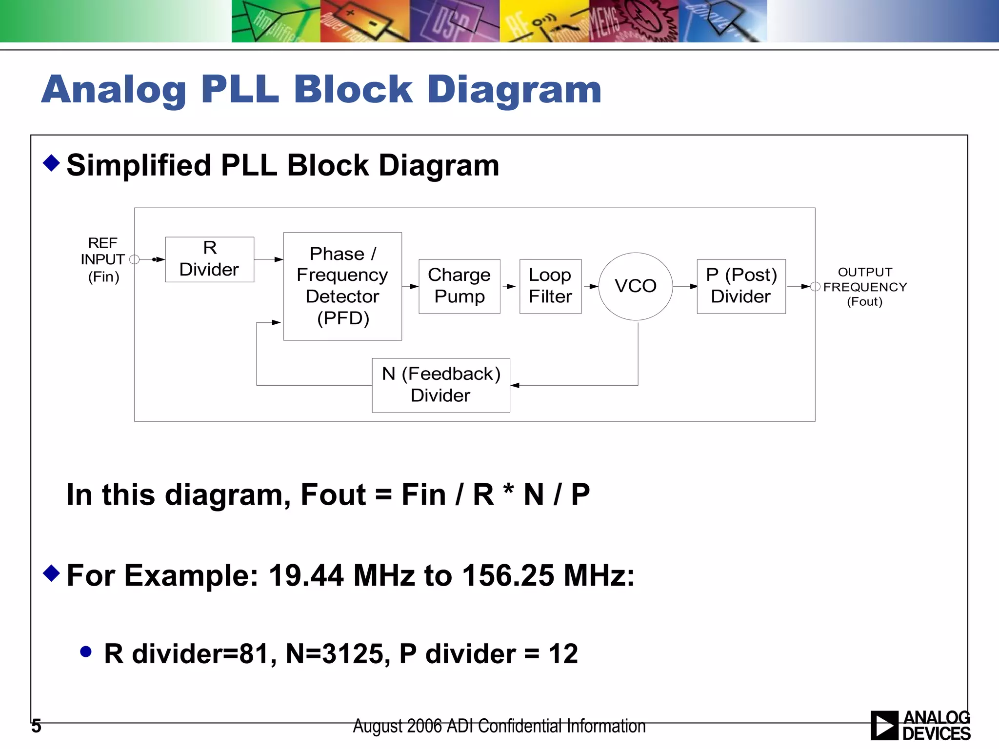 Analog PLL Block Diagram
 Simplified      PLL Block Diagram

      REF        R
     INPUT               Phase /
      (Fin)   Divider   Frequency      Charge       Loop                P (Post)     OUTPUT
                                                                VCO                FREQUENCY
                         Detector      Pump         Filter              Divider       (Fout)
                          (PFD)


                                N (Feedback)
                                   Divider




    In this diagram, Fout = Fin / R * N / P

 For     Example: 19.44 MHz to 156.25 MHz:

       R divider=81, N=3125, P divider = 12

5                            August 2006 ADI Confidential Information
 
