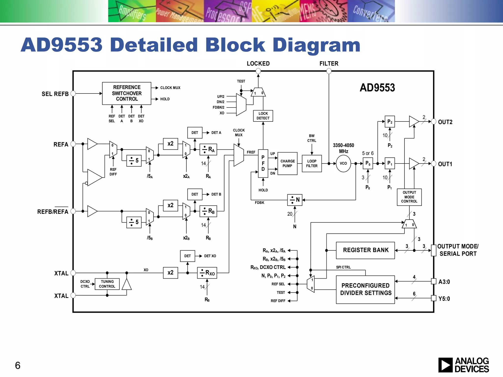 AD9553 Detailed Block Diagram
                                                                                                      LOCKED                                        FILTER

                                                                                               TEST


     SEL REFB
                            REFERENCE
                            SWITCHOVER
                                                   CLOCK MUX
                                                                                                         1     0
                                                                                                                                                                    AD9553
                                                                                       UP/2
                             CONTROL               HOLD
                                                                                       DN/2
                                                                                     FDBK/2
                                                                                         XO                   LOCK
                           REF DET DET DET                                                                                                                                                           2
                                                                                                             DETECT
                           SEL  A   B  XO                                                                                                                                     P2                         OUT2
                                                                                              CLOCK
                                                                     DET             DET A
                                                                                               MUX                                          BW                               10
                                                                                                                                           CTRL
        REFA                0                         x2       1                                                                                        3350-4050                 P2
                                             0                                   RA                   FREF                                                 MHz
                            1                                  0                                                      UP                                            5 or 6
                                                                                                               P                                                                                     2
                                      5      1
                                                                           14                                  F
                                                                                                                            CHARGE          LOOP
                                                                                                                                                                        P0    P1
                                                                                                                             PUMP          FILTER
                                                                                                                                                             VCO                                         OUT1
                           REF                                                                                 D
                           DIFF                                                                                       DN
                                             /5A               x2A              RA                                                                                  3        10

                                                                                                             HOLD
                                                                                                                                                                        P0    P1
                                                                                                                                                                                        OUTPUT
                                                                     DET             DET B
                                                                                                                                                                                         MODE
                                                                                                         FDBK
                                                                                                                                       N                                               CONTROL
                                                      x2       1
    REFB/REFA                                0                                   RB                                               20                                                        3
                                                               0

                                      5      1
                                                                           14                                                                                                           1   0
                                                                                                                                       N

                                             /5B               x2B              RB                                                                                                               3
                                                                                                                                                                                        3            3   OUTPUT MODE/
                                                                                                               RA, x2A, /5A                                   REGISTER BANK
                                                               DET          DET XO                                                                                                                        SERIAL PORT
                                                                                                               RB, x2B, /5B

                                          XO
                                                                                                       RXO, DCXO CTRL                                    SPI CTRL
        XTAL                                          x2                        R XO                           N, P0, P1, P2
                                                                                                                                             1
                                                                                                                                                                                            4
                DCXO    TUNING
                                                                                                                      REF SEL                                                                            A3:0
                CTRL   CONTROL                                             14                                                                0
                                                                                                                                                             PRECONFIGURED
        XTAL
                                                                                                                           TEST                              DIVIDER SETTINGS               6
                                                                            RB                                        REF DIFF                                                                           Y5:0




6
 