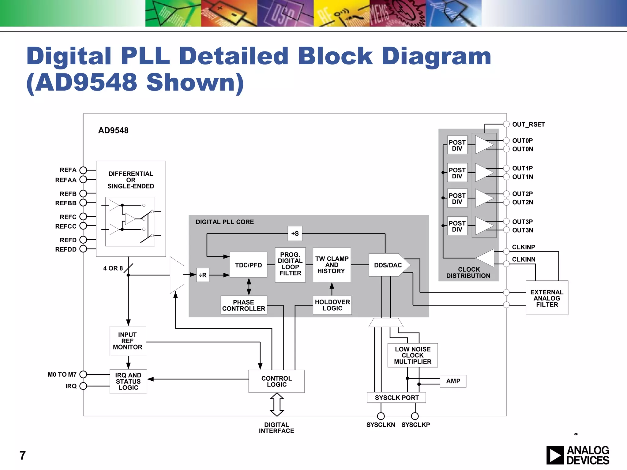 Digital PLL Detailed Block Diagram
(AD9548 Shown)
                                                                                                              OUT_RSET
               AD9548
                                                                                               POST           OUT0P
                                                                                                DIV           OUT0N


       REFA                                                                                    POST           OUT1P
                 DIFFERENTIAL                                                                   DIV           OUT1N
      REFAA           OR
                 SINGLE-ENDED
       REFB                                                                                    POST           OUT2P
      REFBB                                                                                     DIV           OUT2N

       REFC
                                DIGITAL PLL CORE                                               POST           OUT3P
      REFCC
                                                                                                DIV           OUT3N
                                                           ÷S
       REFD
      REFDD                                                                                                   CLKINP
                                                        PROG.
                                                       DIGITAL   TW CLAMP                                     CLKINN
                                          TDC/PFD       LOOP        AND      DDS/DAC
                4 OR 8                                            HISTORY                         CLOCK
                                ÷R                     FILTER                                  DISTRIBUTION

                                                                                                                  EXTERNAL
                                                                                                                   ANALOG
                                         PHASE                   HOLDOVER                                           FILTER
                                       CONTROLLER                  LOGIC



                   INPUT
                    REF
                  MONITOR                                                         LOW NOISE
                                                                                    CLOCK
                                                                                  MULTIPLIER

    M0 TO M7       IRQ AND
                   STATUS                          CONTROL                                     AMP
        IRQ         LOGIC                           LOGIC

                                                                             SYSCLK PORT



                                                     DIGITAL                SYSCLKN SYSCLKP
                                                   INTERFACE




                                                                                                                             9
                                                                                                                             2
                                                                                                                             8
                                                                                                                             0
                                                                                                                             -
7
 