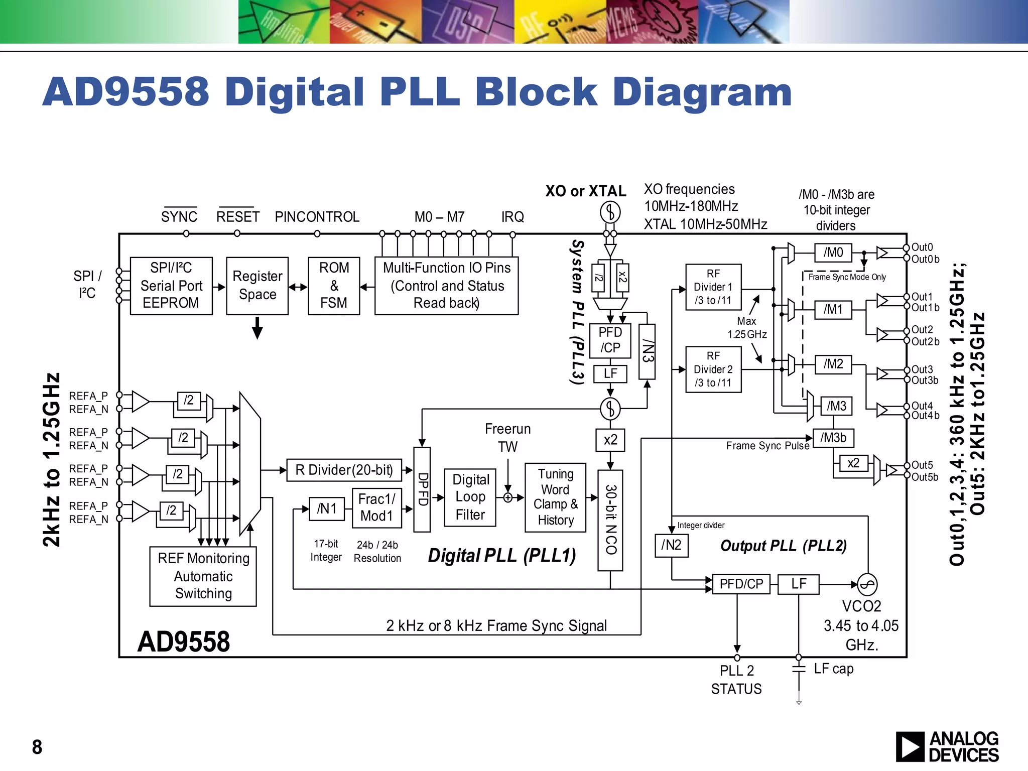 AD9558 Digital PLL Block Diagram

                                                                                                         XO or XTAL                              XO frequencies                         /M0 - /M3b are
                                                                                                                                                 10MHz-180MHz                            10-bit integer
                              SYNC        RESET   PINCONTROL                   M0 – M7           IRQ                                             XTAL 10MHz-50MHz                          dividers




                                                                                                             Sy stem PLL (PLL3 )
                                                                                                                                                                                                                   Out0
                                                                                                                                                                                               /M0                 Out0 b
                            SPI/I²C                       ROM           Multi-Function IO Pins




                                                                                                                                                                                                                            O ut0,1,2,3,4: 360 kHz to 1.25GH z;
                  SPI /                    Register                                                                                                              RF




                                                                                                                                            x2
                                                                                                                                                                                            Frame Sync Mode Only




                                                                                                                                   /2
                   I²C     Serial Port                     &             (Control and Status                                                                  Divider 1
                                            Space                                                                                                             /3 to /11                                            Out1
                           EEPROM                         FSM                 Read back)                                                                                                       /M1                 Out1 b




                                                                                                                                                                                                                                  Out5: 2KH z to1.25GH z
                                                                                                                                                                             Max
                                                                                                                                   PFD                                     1.25 GHz                                Out2
                                                                                                                                                                                                                   Out2 b




                                                                                                                                                 /N3
                                                                                                                                   /CP
                                                                                                                                                                 RF
                                                                                                                                                              Divider 2                        /M2                 Out3
                                                                                                                                    LF
2kHz to 1.25GHz




                                                                                                                                                              /3 to /11                                            Out3b
                  REFA_P             /2
                  REFA_N                                                                                                                                                                        /M3                Out4
                                                                                                                                                                                                                   Out4 b
                  REFA_P                                                                     Freerun
                                    /2                                                                                              x2                                                         /M3b
                  REFA_N                                                                       TW                                                                          Frame Sync Pulse
                                                                                                                                                                                                      x2           Out5
                  REFA_P
                                /2                    R Divider (20-bit)                                Tuning                                                                                                     Out5b
                                                                                       Digital
                                                                               DP FD




                  REFA_N
                                                                                                        Word




                                                                                                                                    30-bit NCO
                                                                  Frac1/               Loop            Clamp &
                  REFA_P       /2                         /N1
                  REFA_N                                          Mod1                 Filter           History                                          Integer divider

                                                         17-bit   24b / 24b                                                                            /N2            Output PLL (PLL2)
                              REF Monitoring            Integer   Resolution      Digital PLL (PLL1)
                                Automatic                                                                                                                             PFD/CP           LF
                                Switching
                                                                                                                                                                                                  VCO2
                                                                        2 kHz or 8 kHz Frame Sync Signal                                                                                       3.45 to 4.05
                           AD9558                                                                                                                                                                 GHz.
                                                                                                                                                                    PLL 2                     LF cap
                                                                                                                                                                   STATUS



8
 