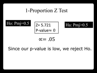 1-Proportion Z Test




Since our p-value is low, we reject Ho.
 