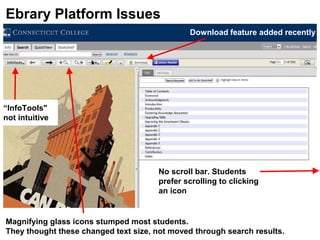 Ebrary Platform Issues 
Download feature added recently 
No scroll bar. Students 
prefer scrolling to clicking 
an icon 
“InfoTools" 
not intuitive 
Magnifying glass icons stumped most students. 
They thought these changed text size, not moved through search results. 
 