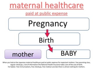 maternal healthcare
                              paid at public expense

                                 Pregnancy
                                               Birth
            mother                                                          BABY
When you look at the Japanese maternal healthcare paid at public expense.For expectant mothers free parenting class,
         regular checkups, a lot of information.The National Health Insurance takes care of the cost of birth.
      For babies free immunizations, free checkups, free medical care.But there is almost nothing for mothers.
 