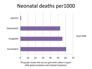 Neonatal deaths per1000
   Japan(1)



Pakistan(53)


                                                                              per1000
 Congo(56)



Somalia(61)


               0     10      20      30       40      50      60         70

               The graph shows that we can give birth safely in Japan.
                    With good sanitation and medical treatment.
 