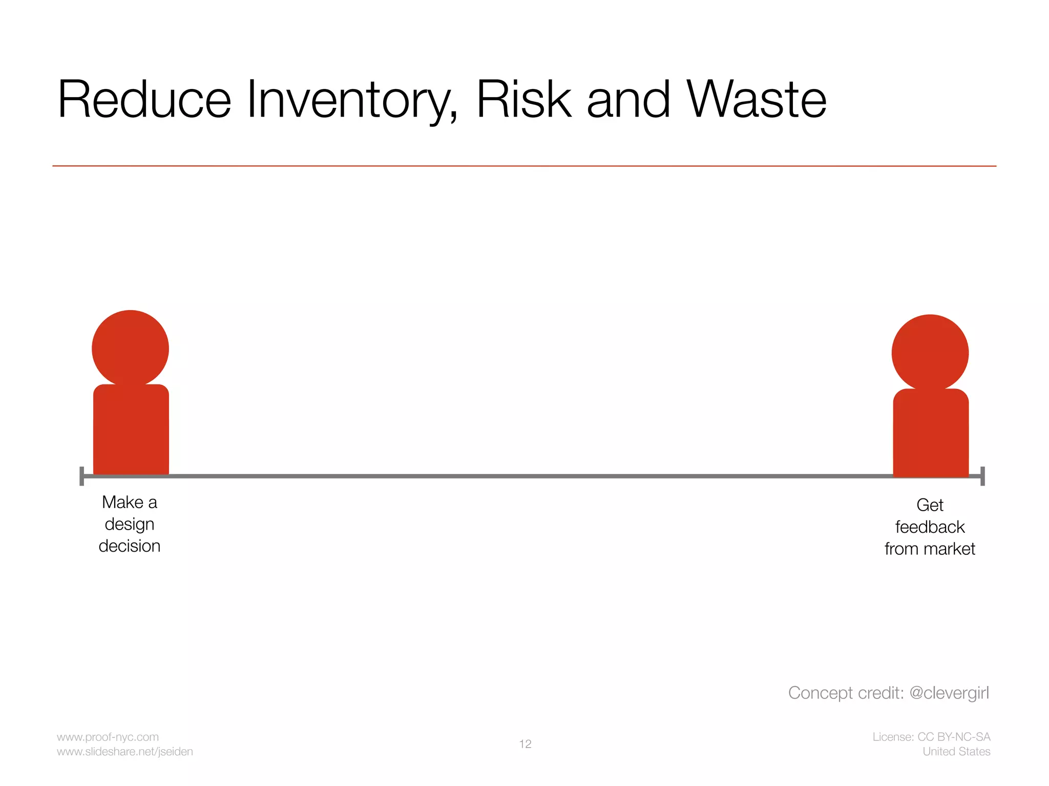 Reduce Inventory, Risk and Waste




       Make a                                       Get
        design                                   feedback
       decision                                from market




                                  Concept credit: @clevergirl

www.proof-nyc.com                            License: CC BY-NC-SA
                             12
www.slideshare.net/jseiden                             United States
 