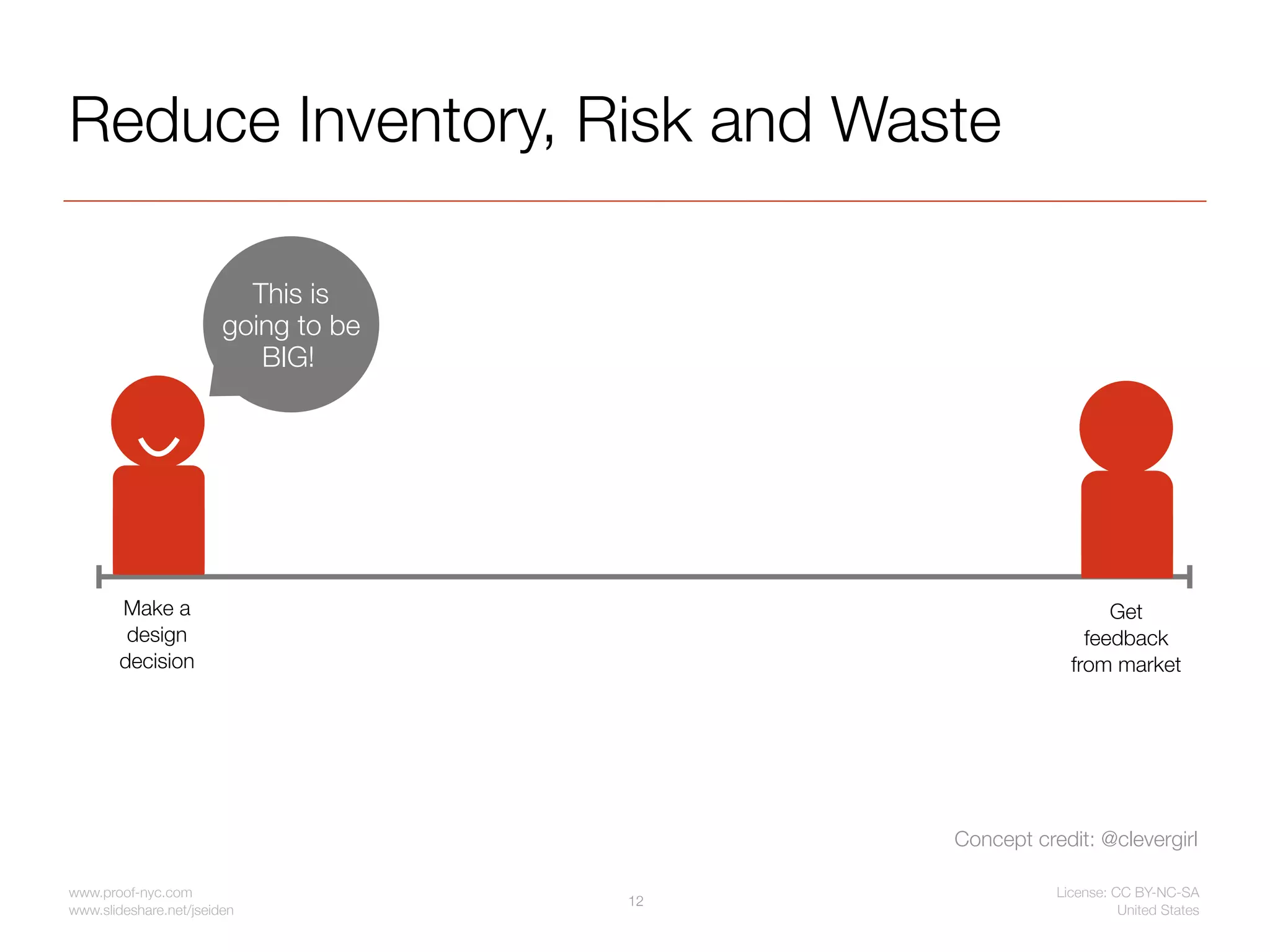 Reduce Inventory, Risk and Waste

                          This is
                        going to be
                           BIG!




       Make a                                                Get
        design                                            feedback
       decision                                         from market




                                           Concept credit: @clevergirl

www.proof-nyc.com                                     License: CC BY-NC-SA
                                      12
www.slideshare.net/jseiden                                      United States
 
