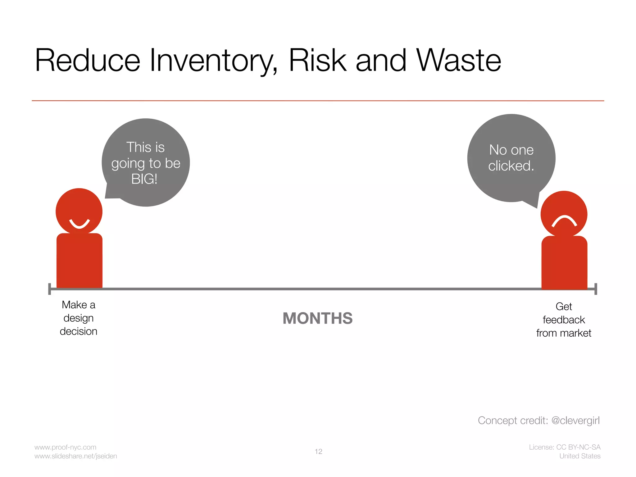 Reduce Inventory, Risk and Waste

                          This is                No one
                        going to be              clicked.
                           BIG!




       Make a                                                    Get
        design                        MONTHS                  feedback
       decision                                             from market




                                               Concept credit: @clevergirl

www.proof-nyc.com                                         License: CC BY-NC-SA
                                        12
www.slideshare.net/jseiden                                          United States
 